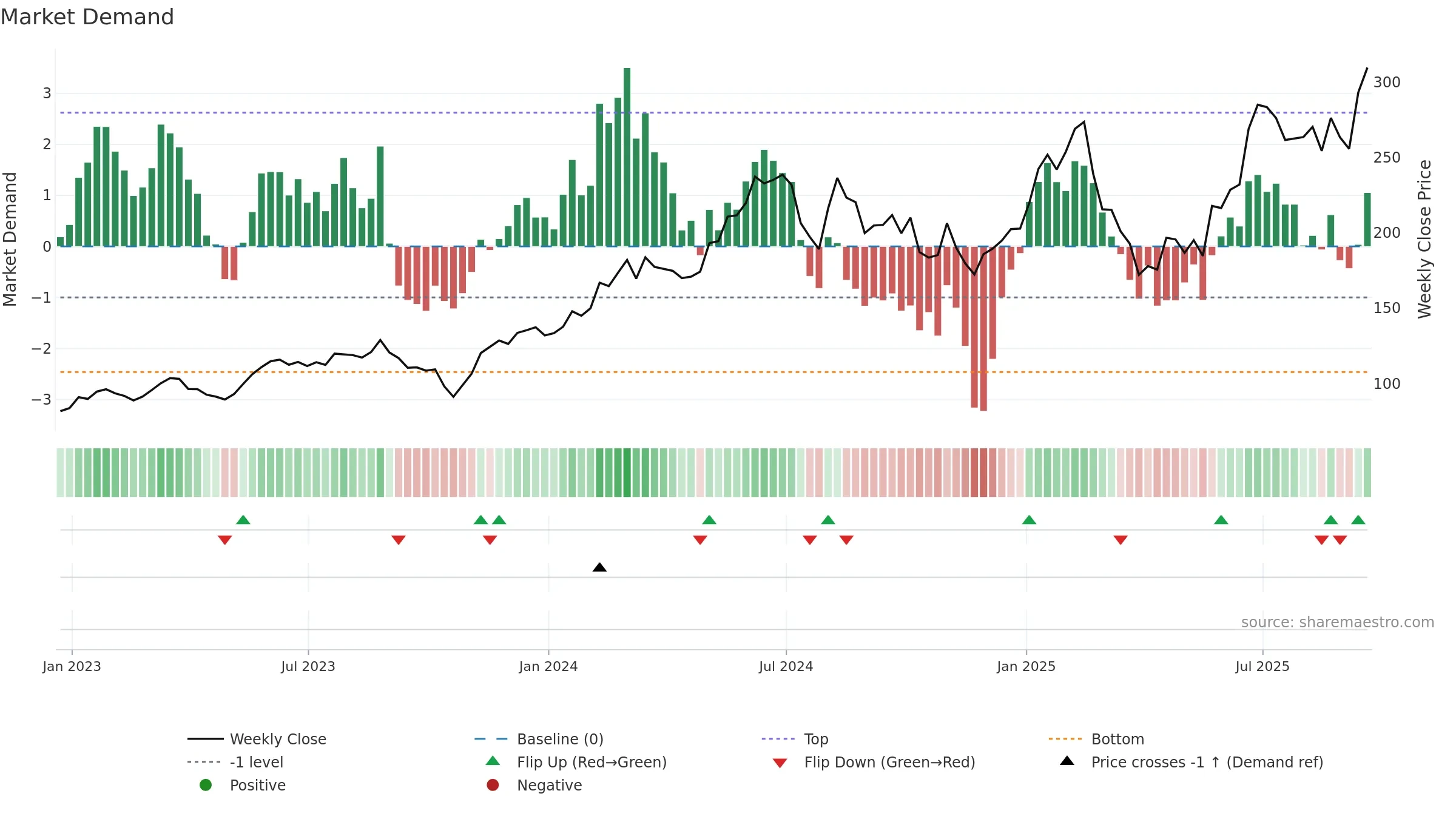 NVMI weekly Market Demand chart, closing 2025-09-19.