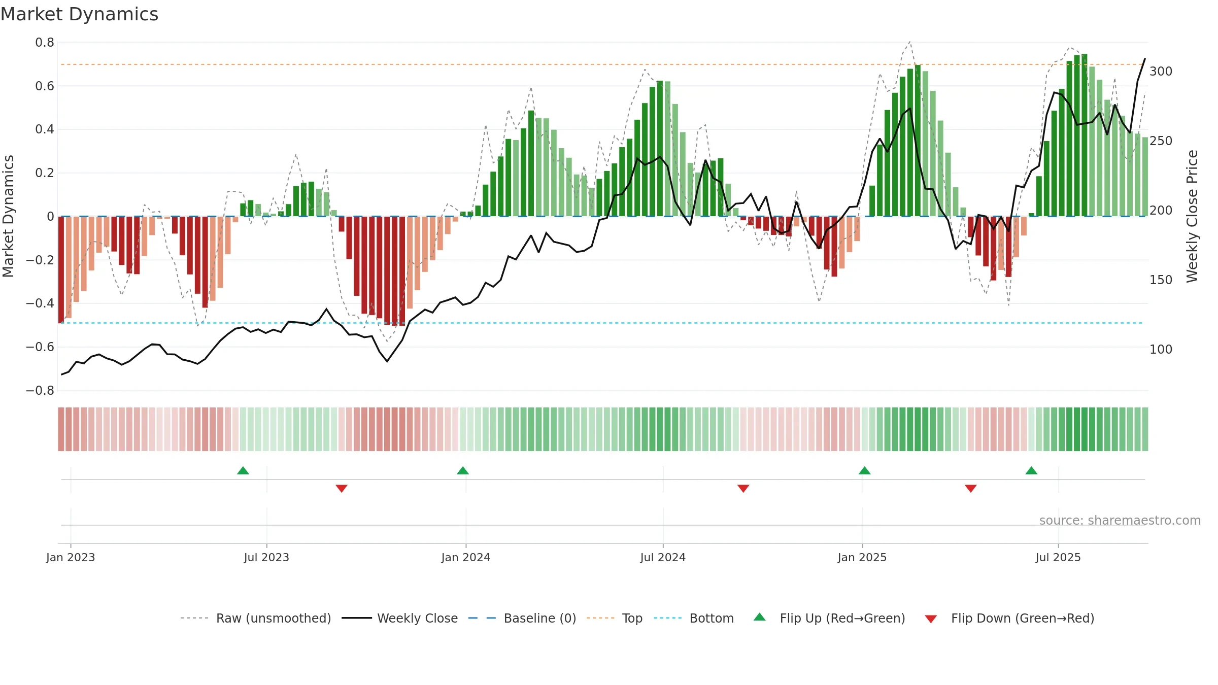 NVMI weekly Market Dynamics chart, closing 2025-09-19.