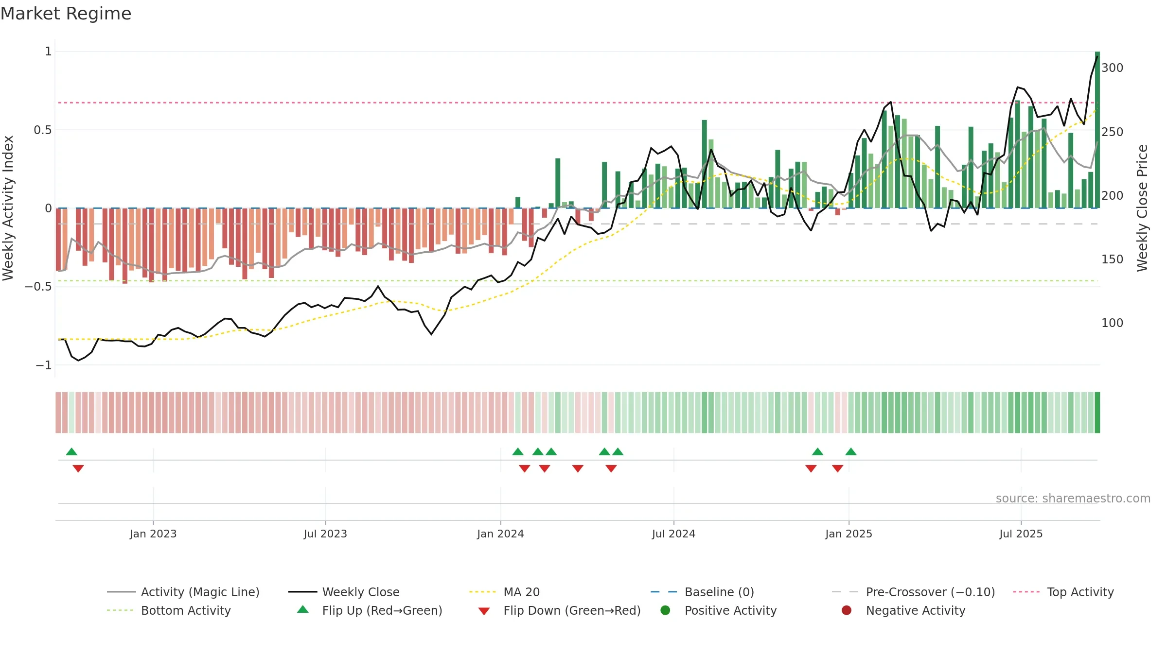 NVMI weekly Market Snapshot chart, closing 2025-09-19.