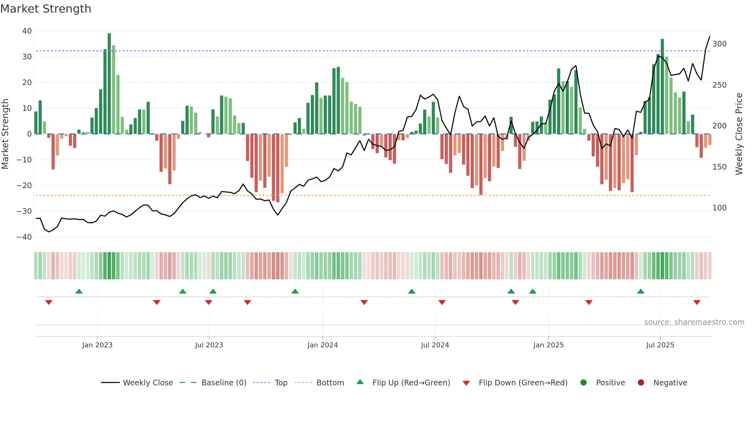 NVMI weekly Market Strength chart, closing 2025-09-19.
