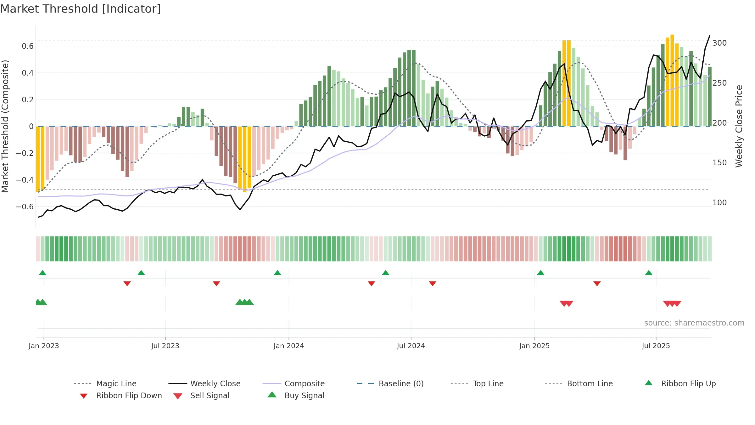 NVMI weekly Market Threshold chart, closing 2025-09-19.