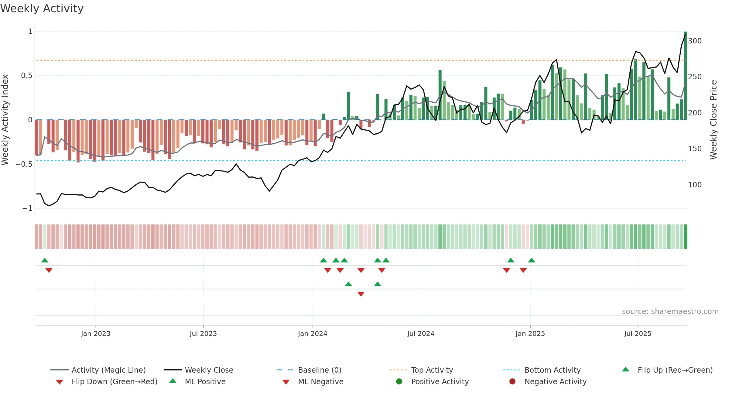 NVMI weekly Activity chart, closing 2025-09-19.