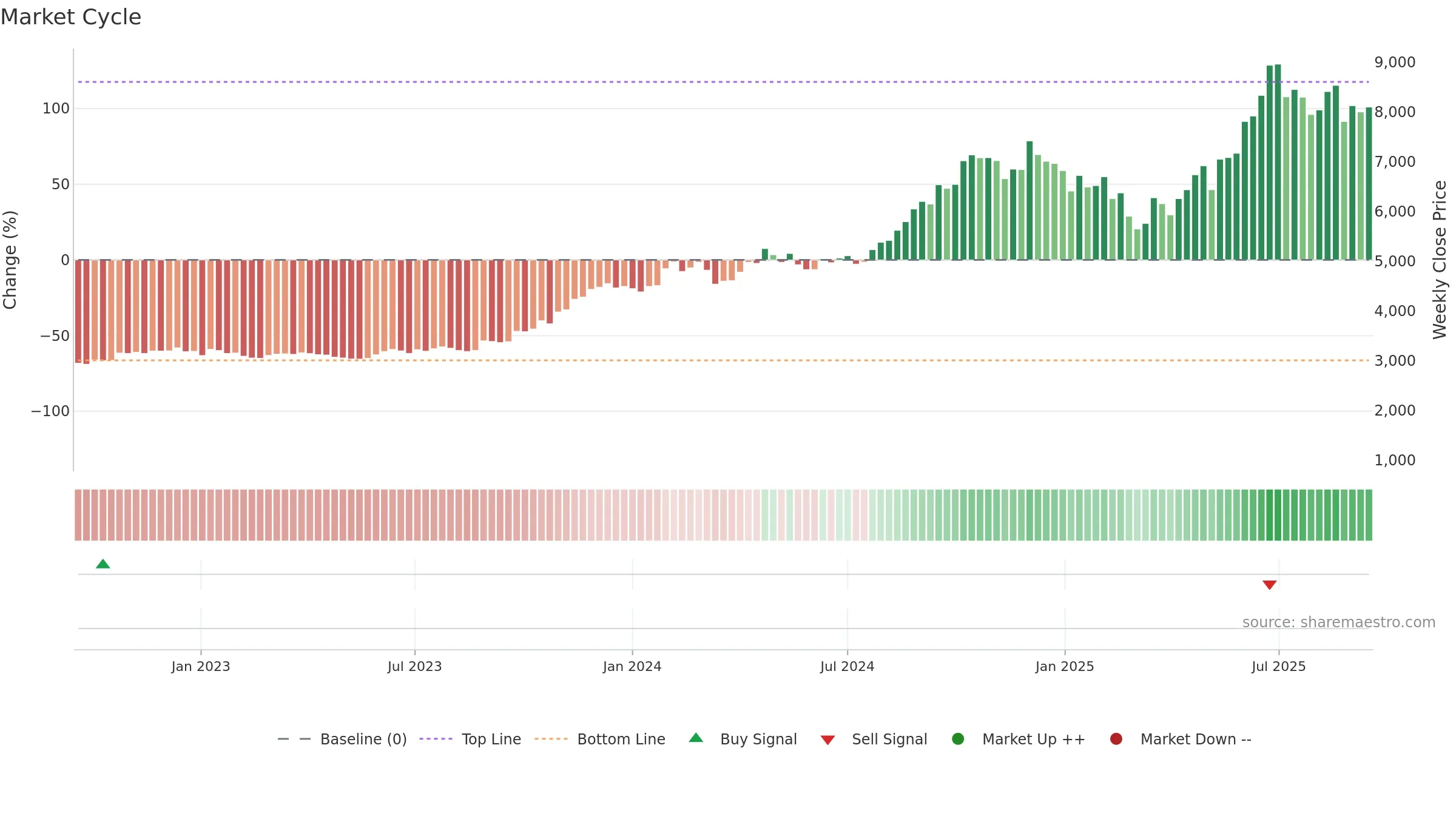 MCX weekly Market Cycle chart, closing 2025-09-15.