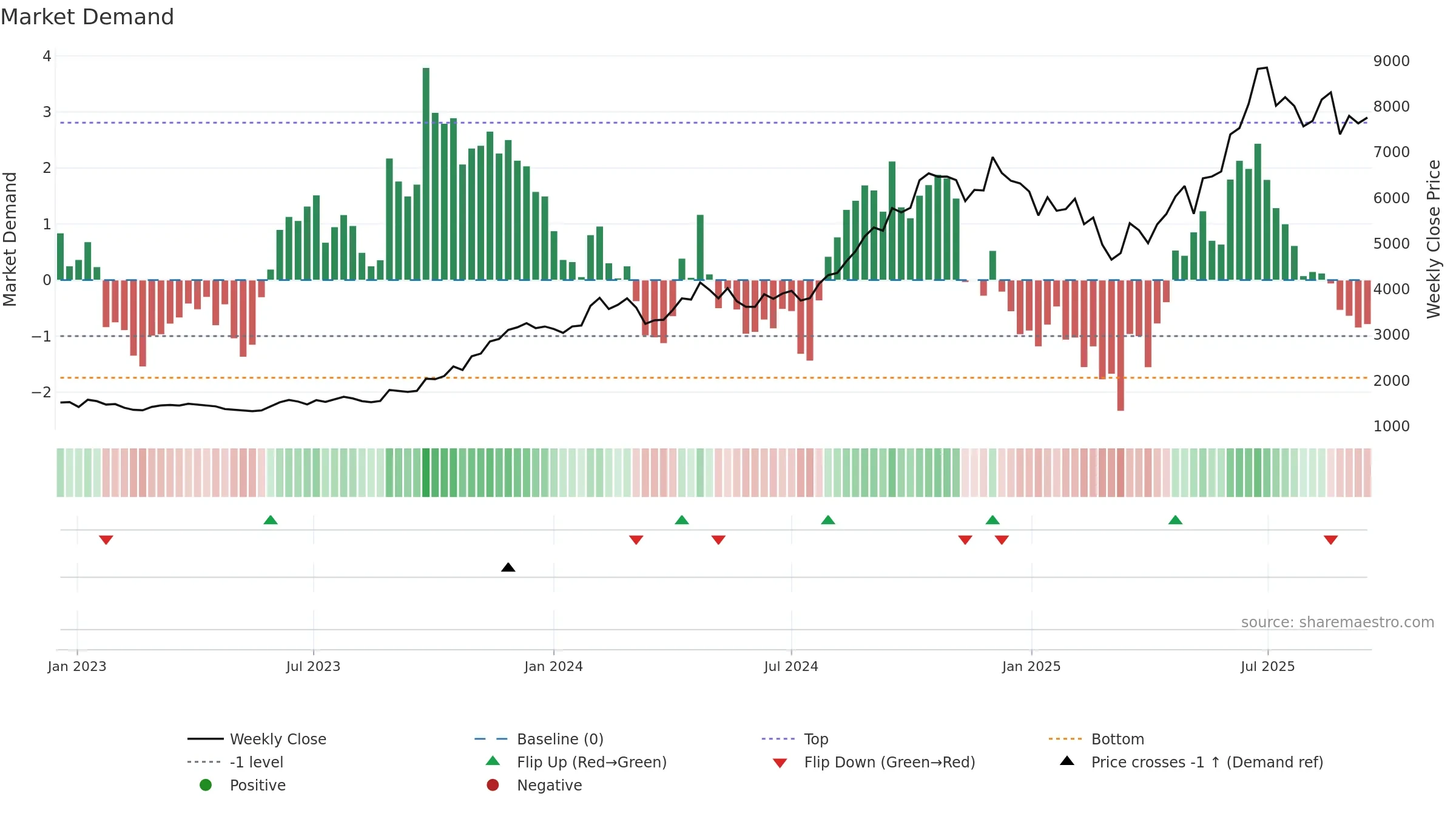 MCX weekly Market Demand chart, closing 2025-09-15.