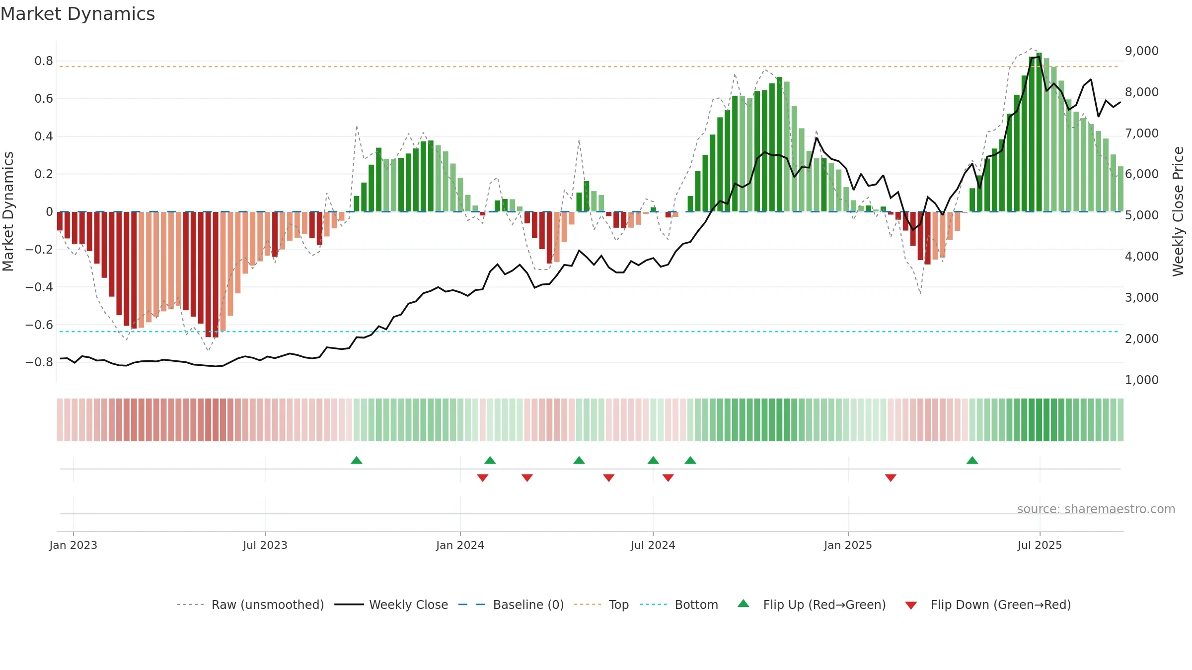 MCX weekly Market Dynamics chart, closing 2025-09-15.