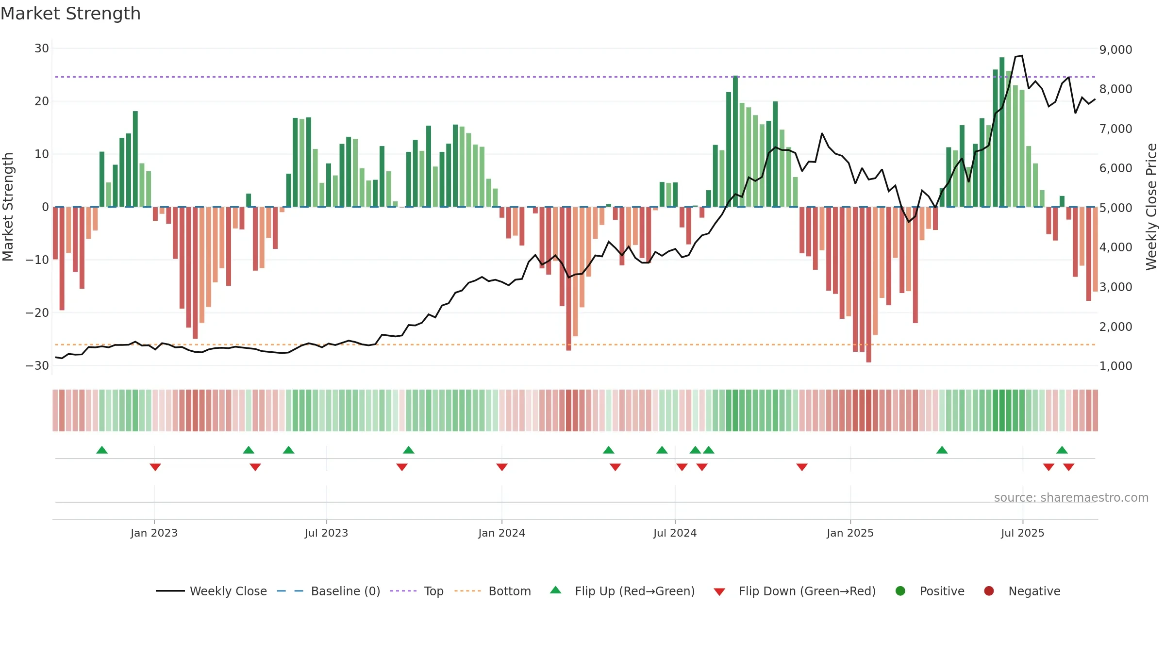 MCX weekly Market Strength chart, closing 2025-09-15.