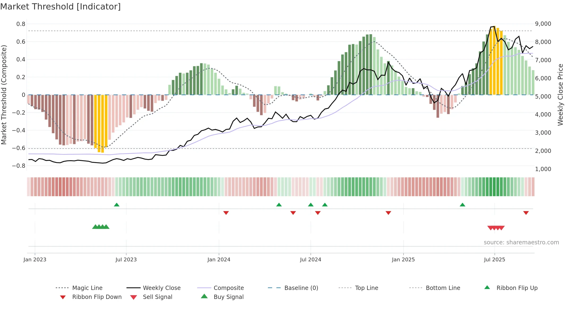 MCX weekly Market Threshold chart, closing 2025-09-15.