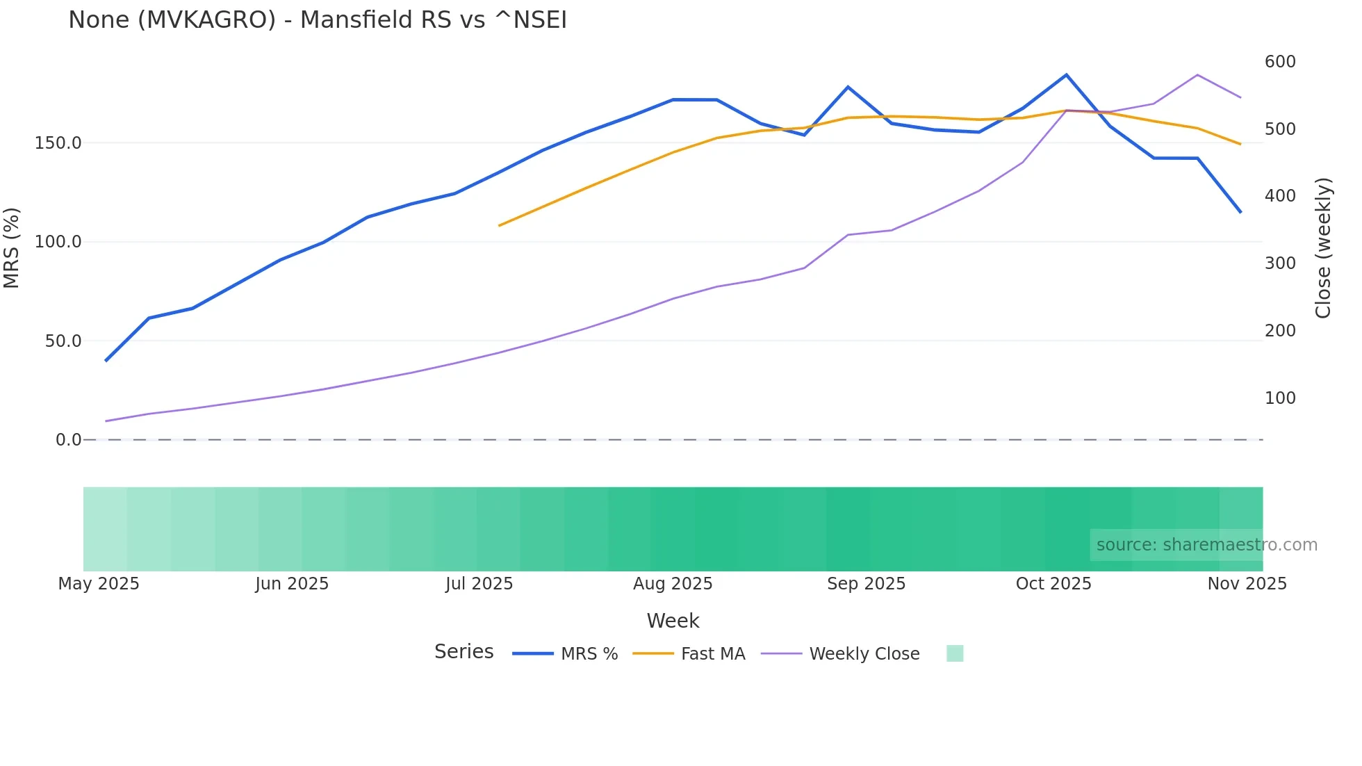 MVKAGRO Mansfield Relative Strength chart