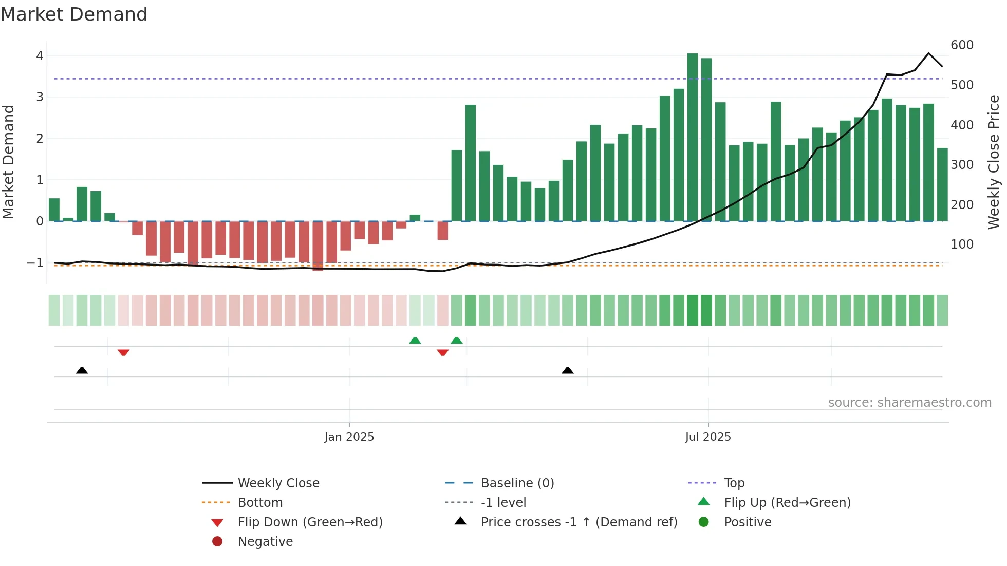 MVKAGRO weekly Market Demand chart