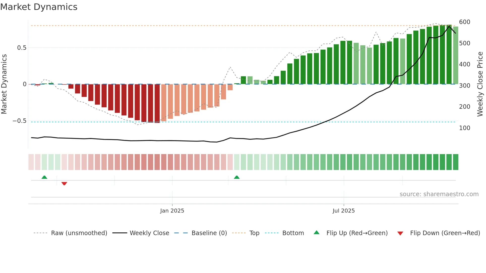 MVKAGRO weekly Market Dynamics chart