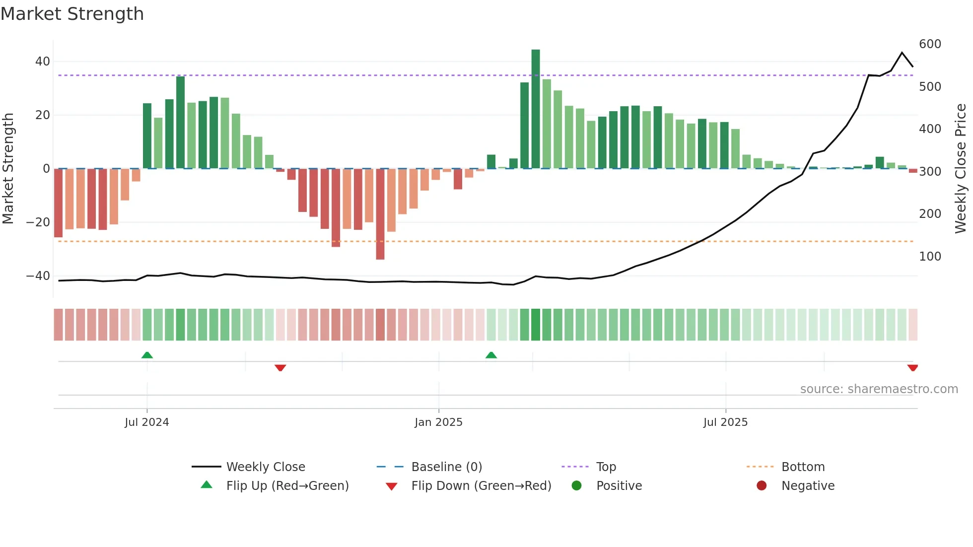 MVKAGRO weekly Market Strength chart