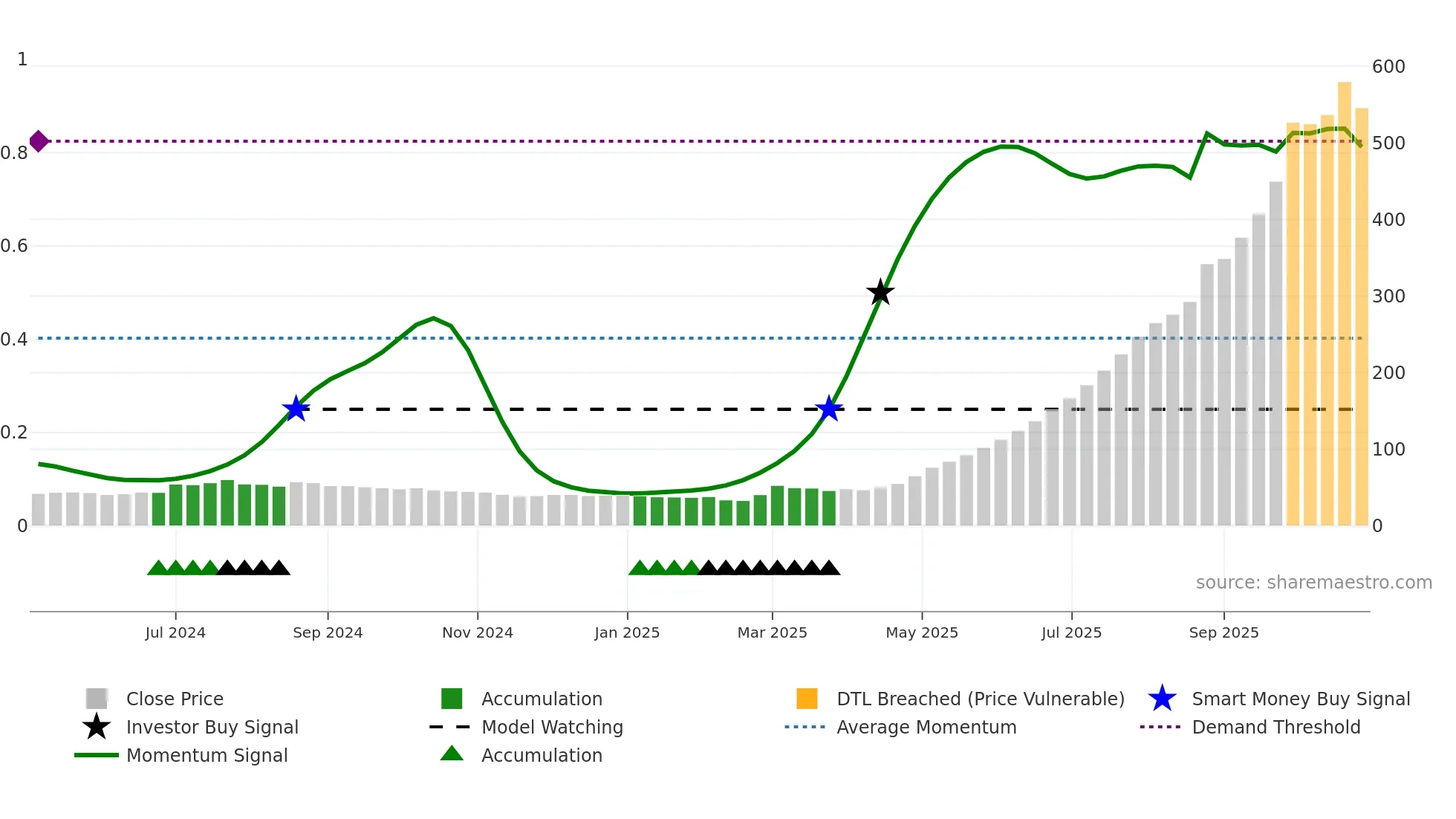 MVKAGRO weekly Smart Money chart