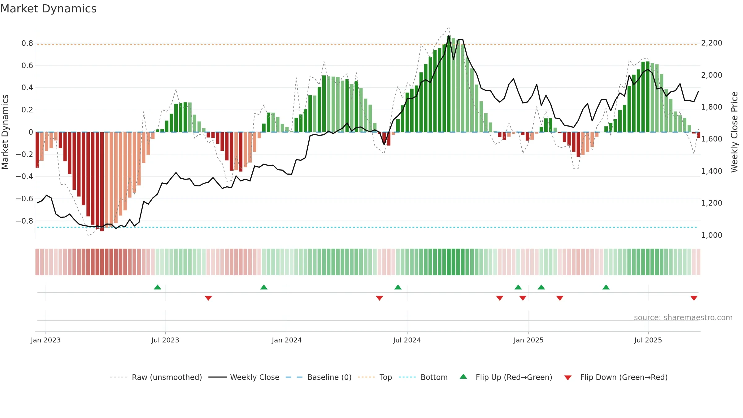 ICICIGI weekly Market Dynamics chart, closing 2025-09-15.