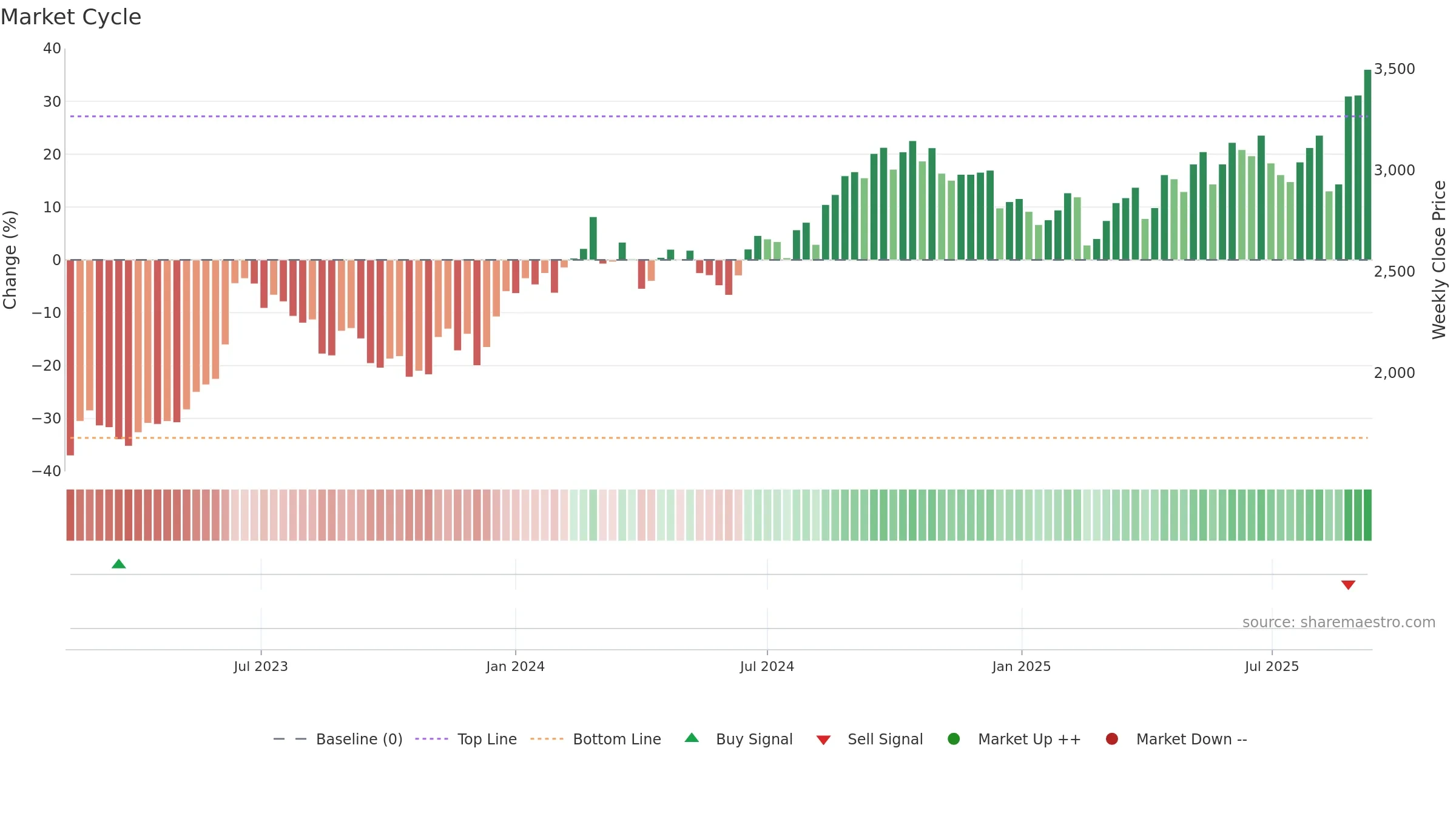 9336 weekly Market Cycle chart, closing 2025-09-08.