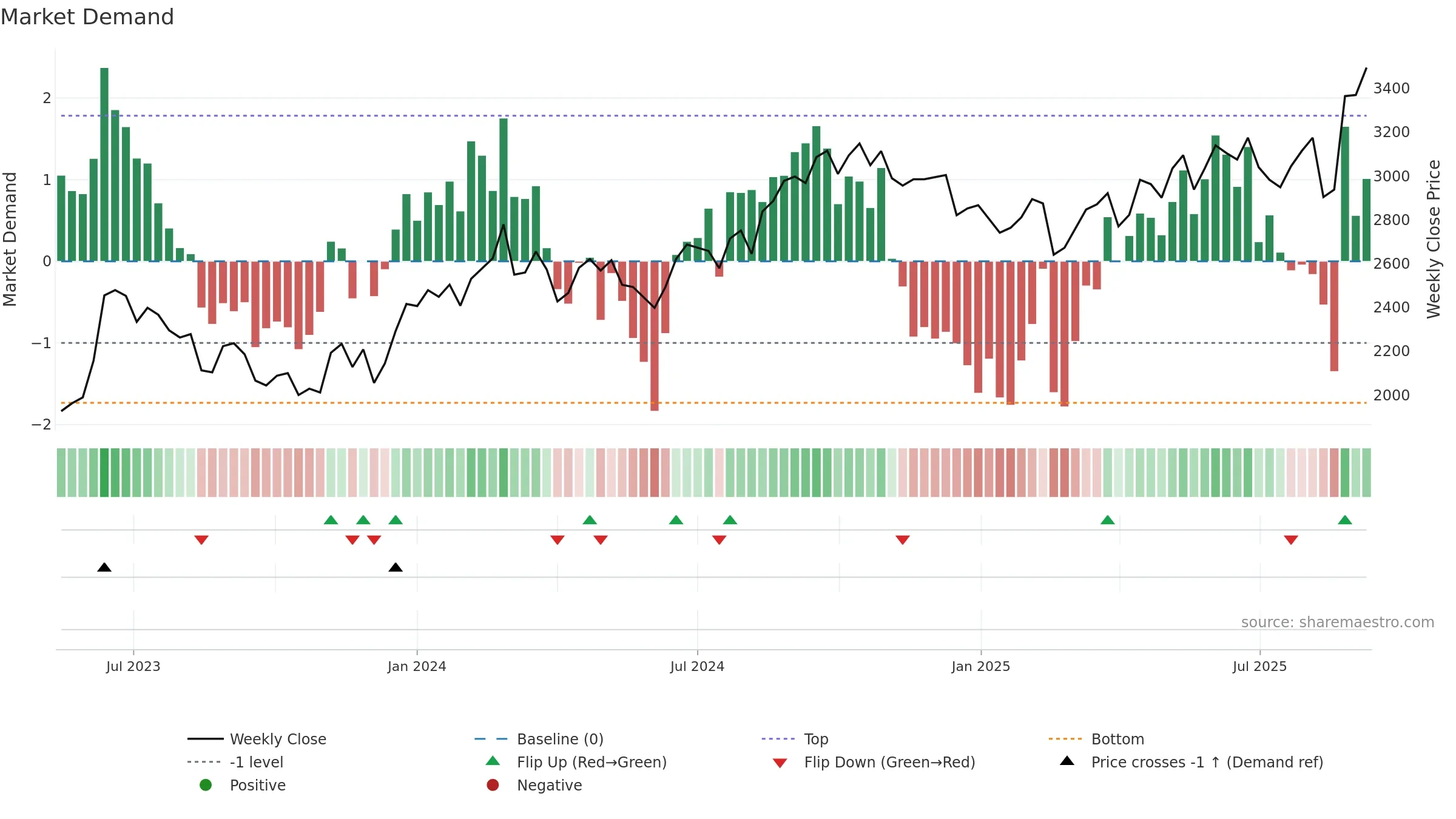 9336 weekly Market Demand chart, closing 2025-09-08.