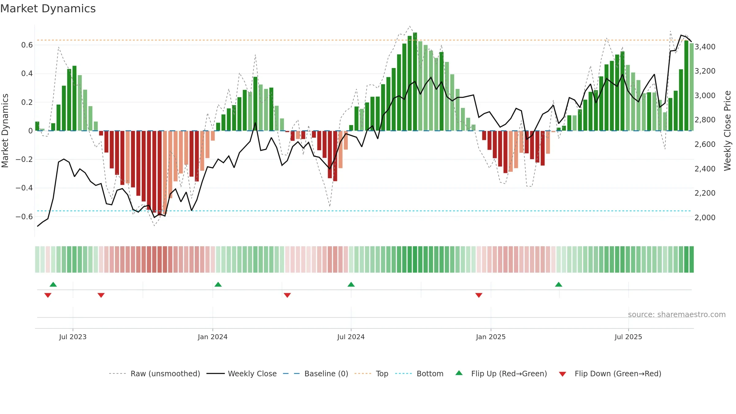 9336 weekly Market Dynamics chart, closing 2025-09-08.