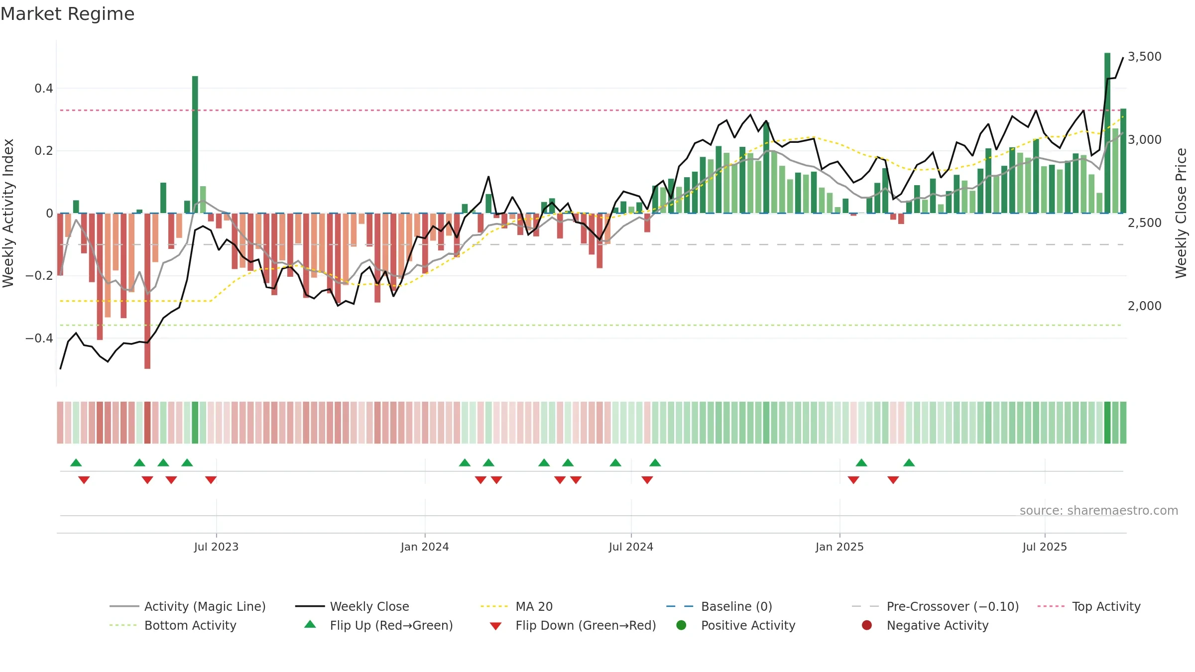 9336 weekly Market Snapshot chart, closing 2025-09-08.