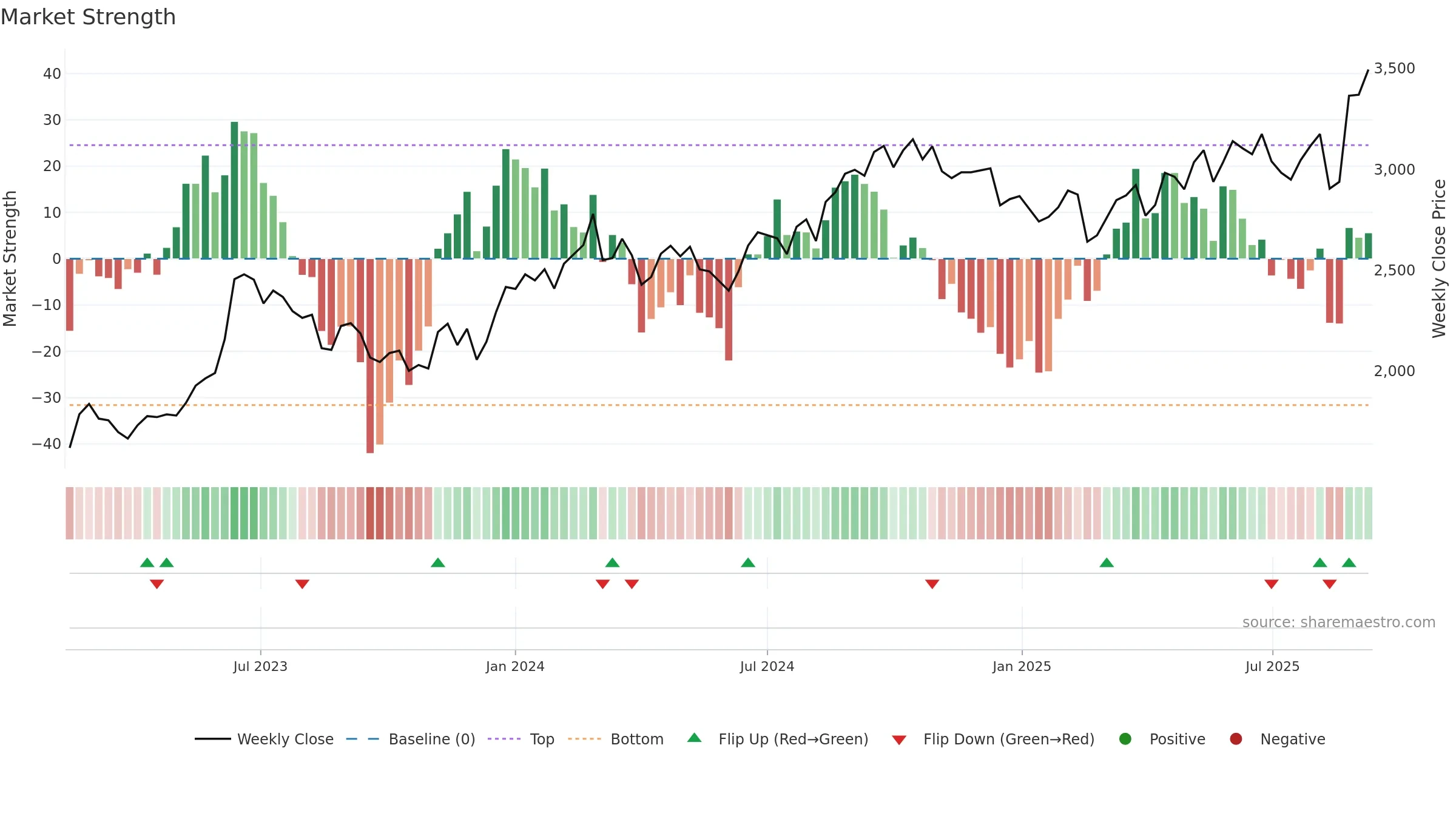 9336 weekly Market Strength chart, closing 2025-09-08.