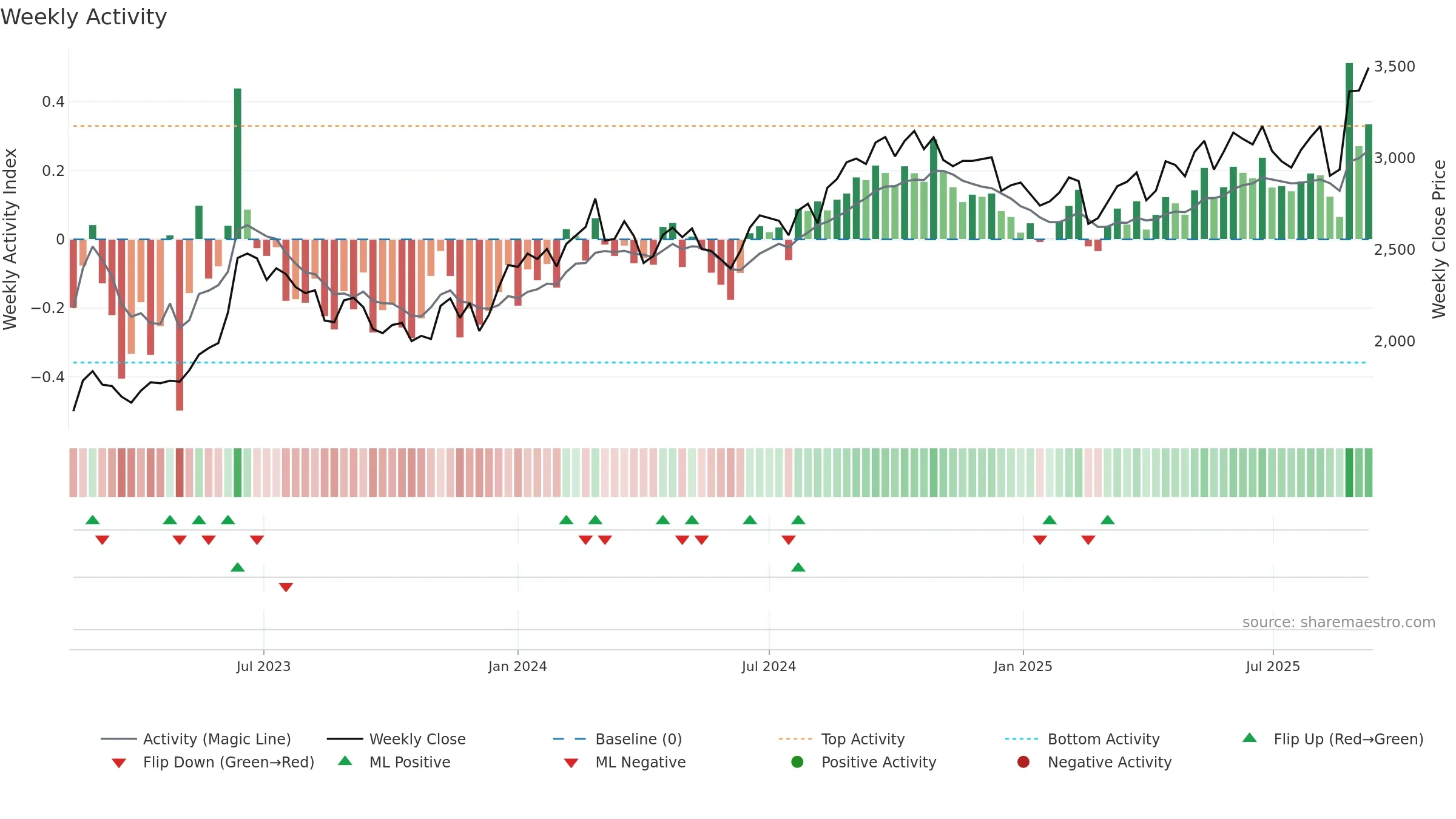 9336 weekly Activity chart, closing 2025-09-08.