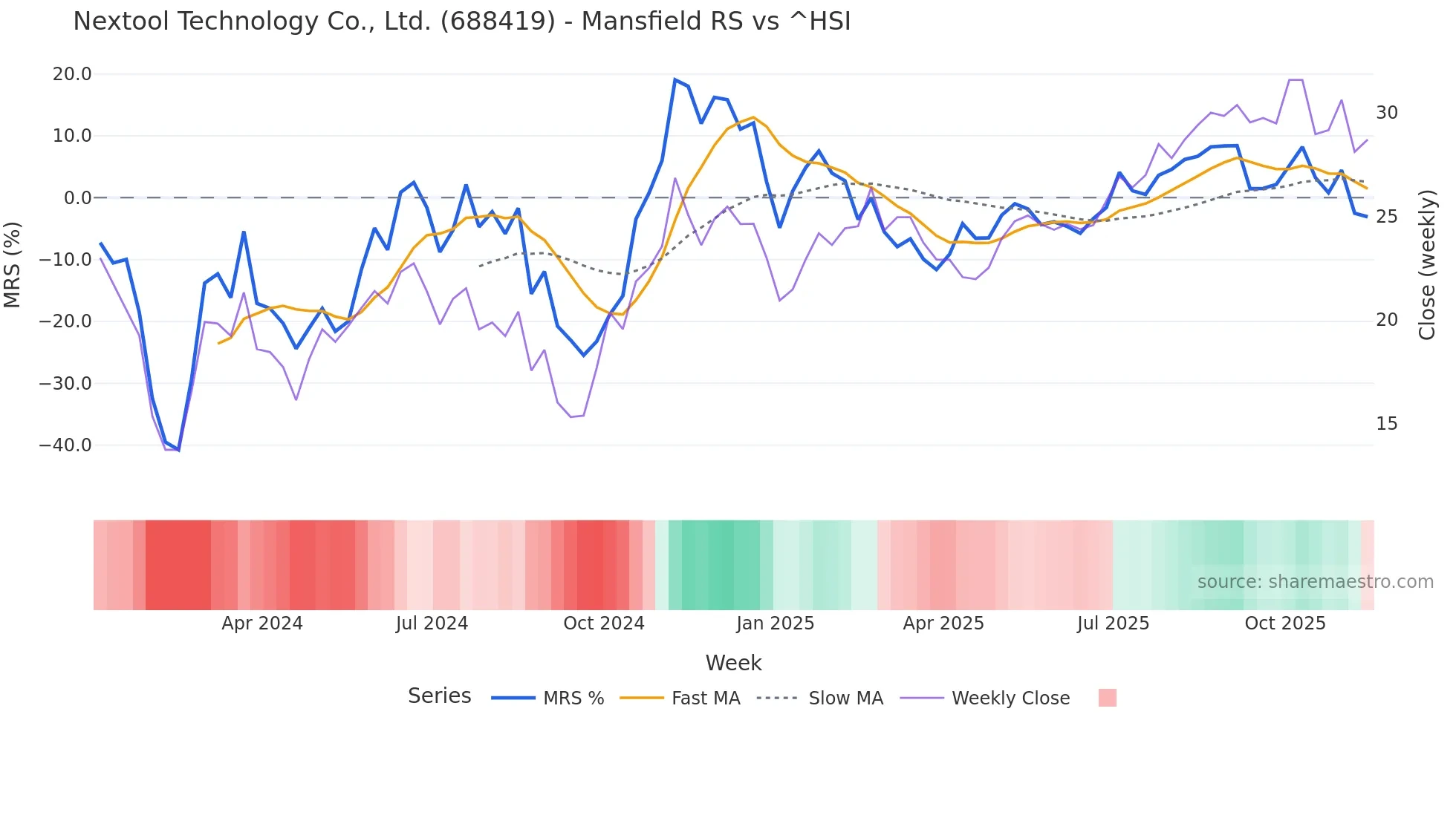 688419 Mansfield Relative Strength chart