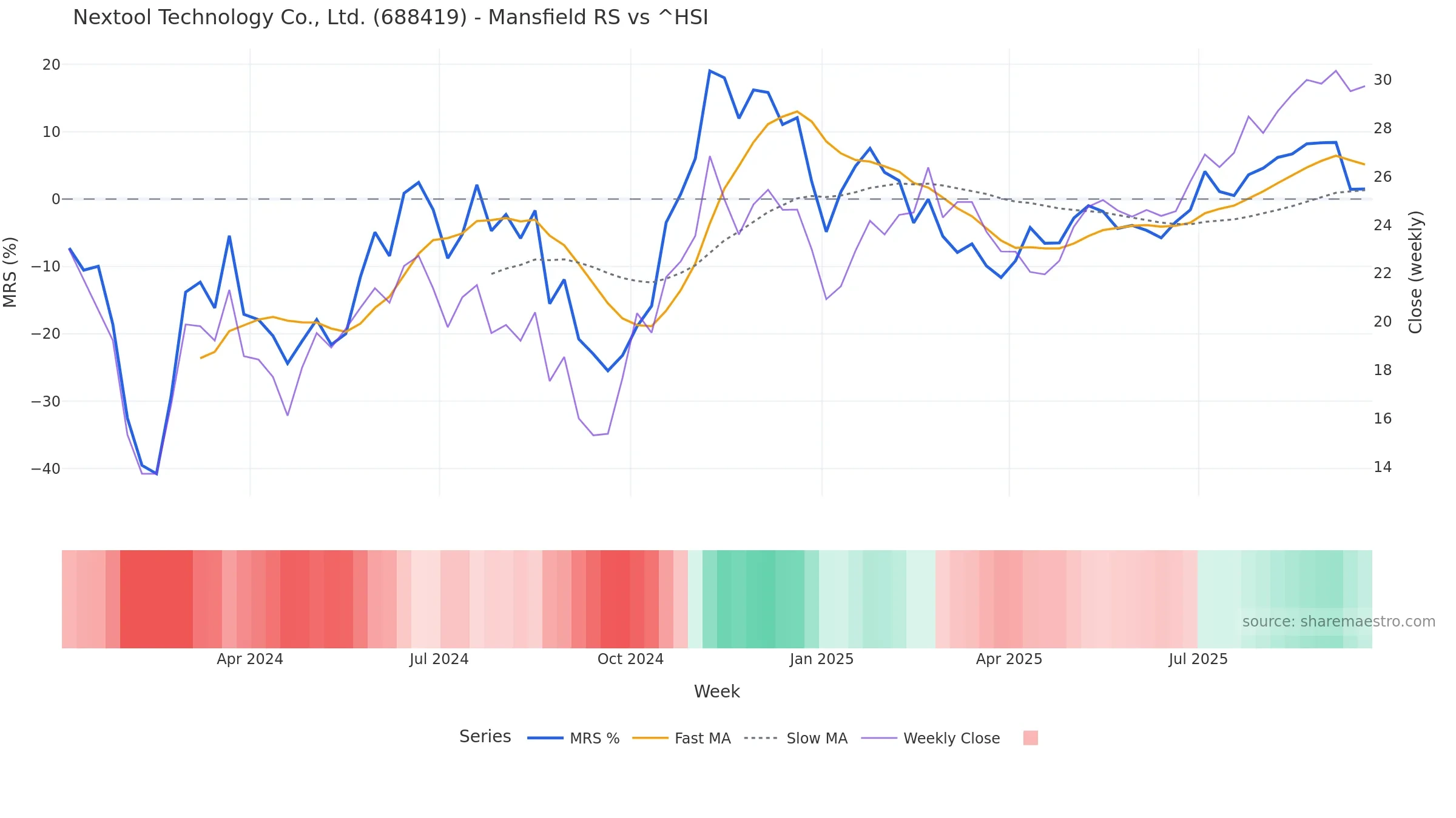 688419 Mansfield Relative Strength vs ^HSI 688419 Mansfield Relative Strength vs ^HSI โ weekly