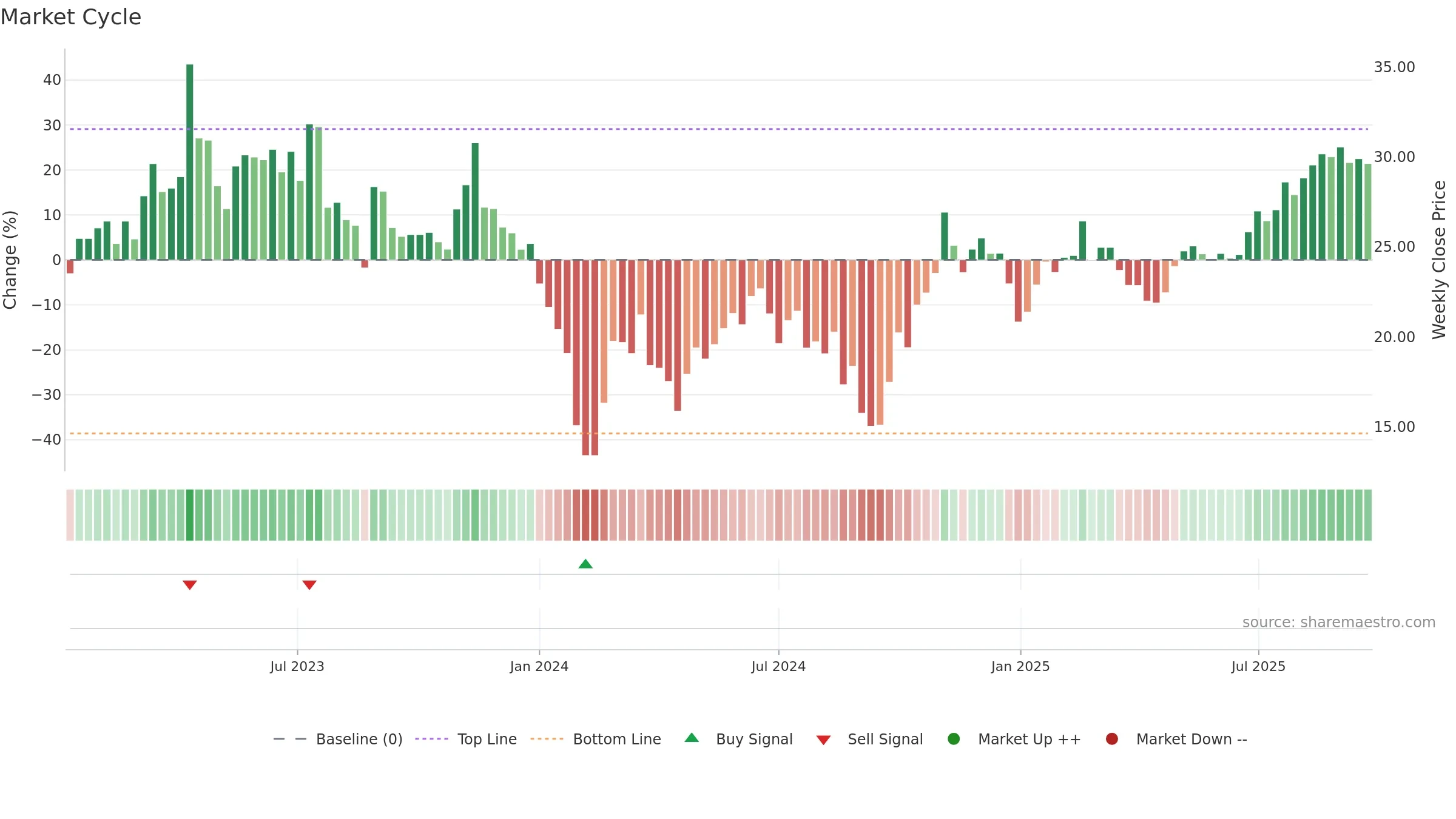 688419 weekly Market Cycle chart, closing 2025-09-22.