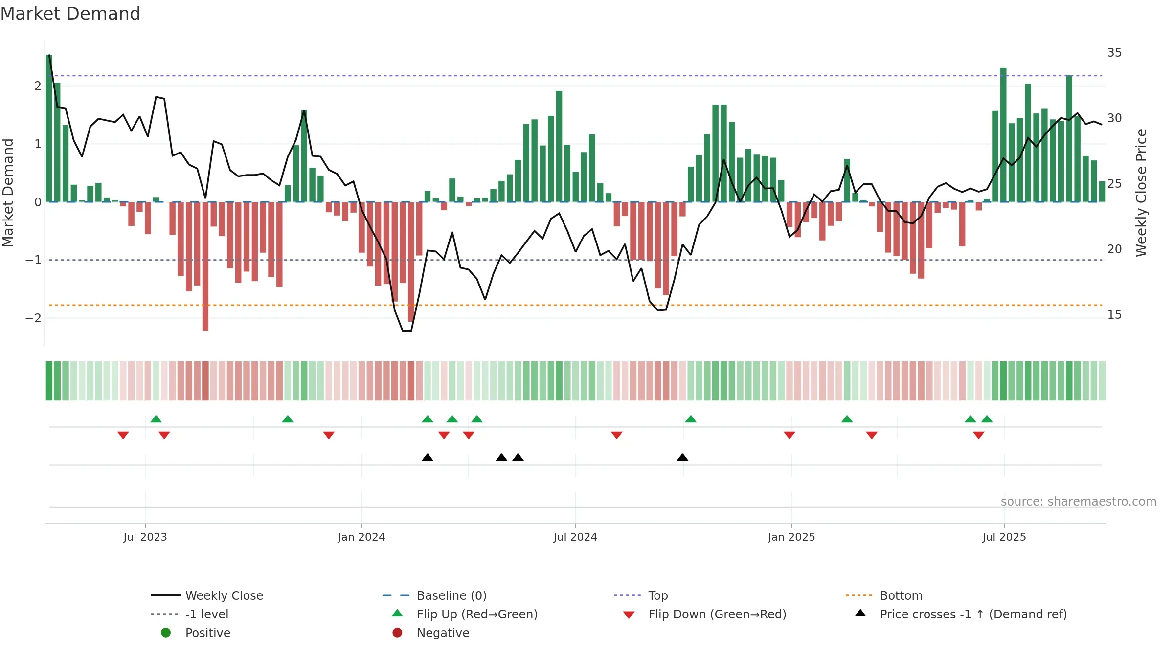 688419 weekly Market Demand chart, closing 2025-09-22.