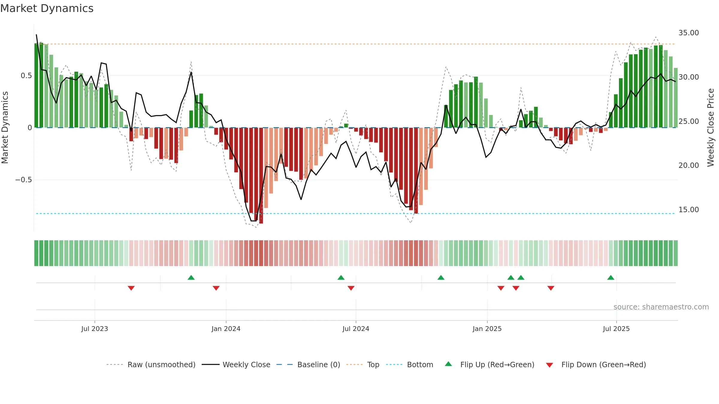 688419 weekly Market Dynamics chart, closing 2025-09-22.