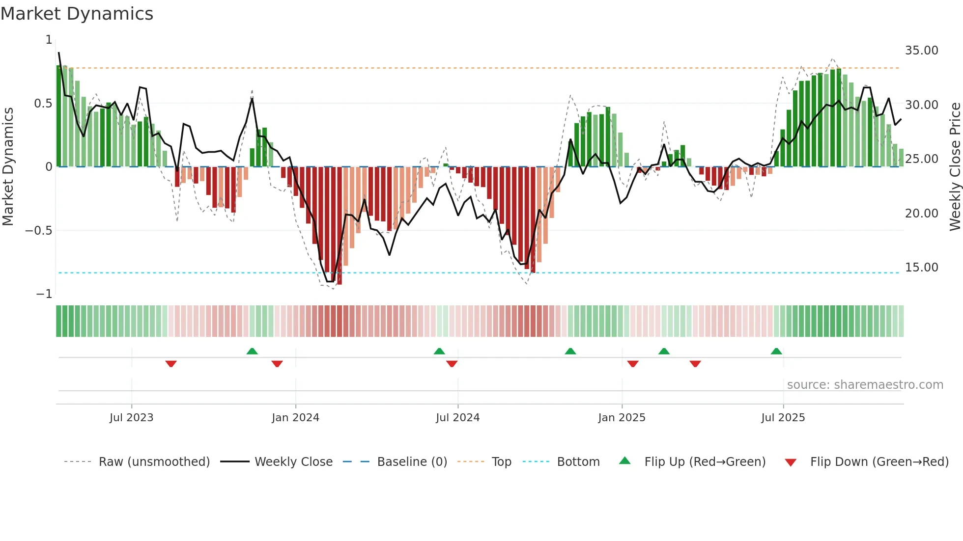 688419 weekly Market Dynamics chart