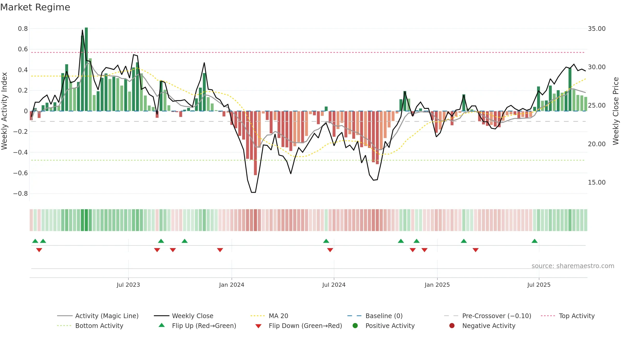 688419 weekly Market Snapshot chart, closing 2025-09-22.