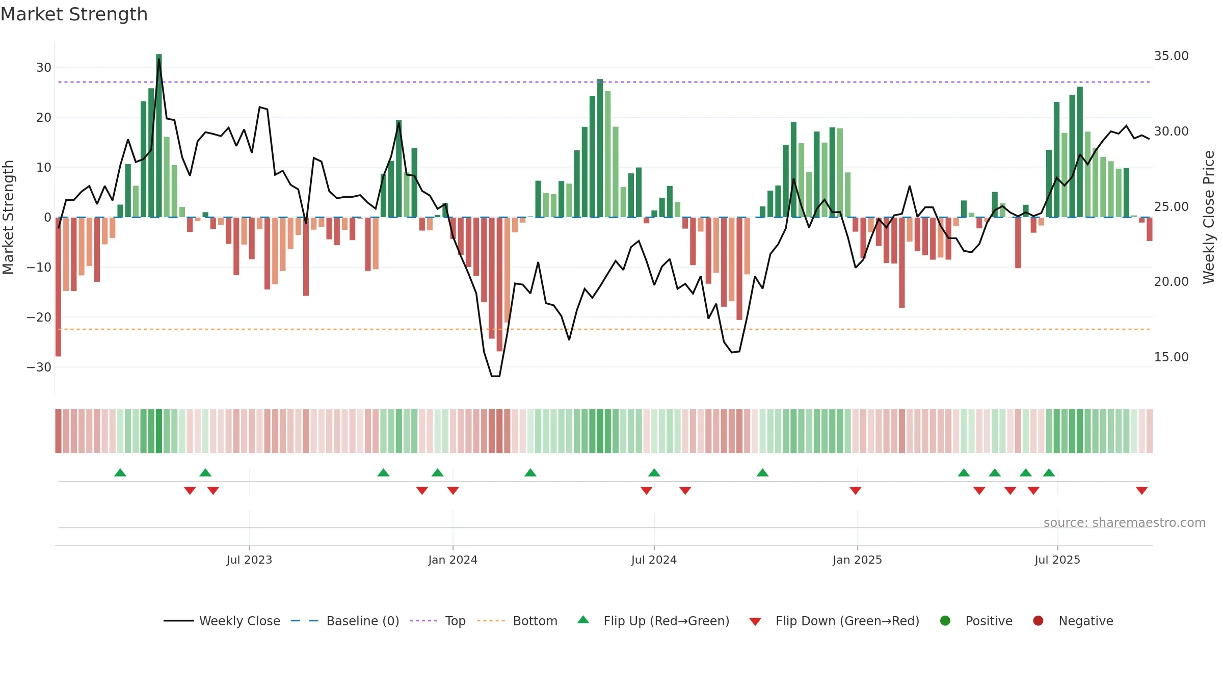 688419 weekly Market Strength chart, closing 2025-09-22.
