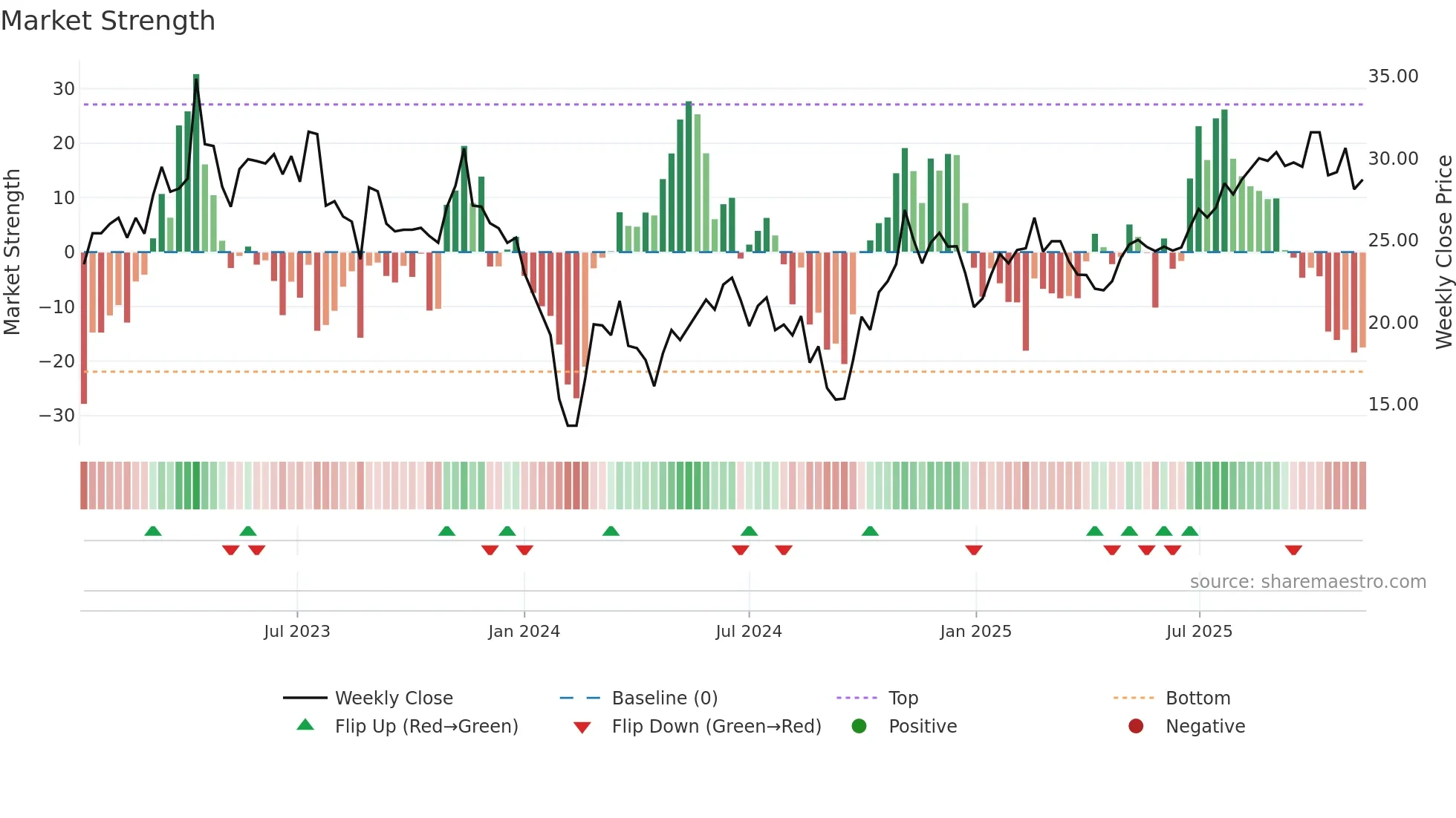 688419 weekly Market Strength chart