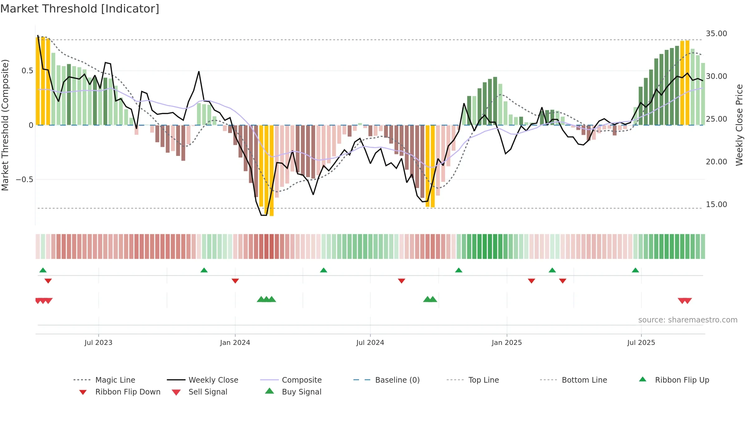 688419 weekly Market Threshold chart, closing 2025-09-22.