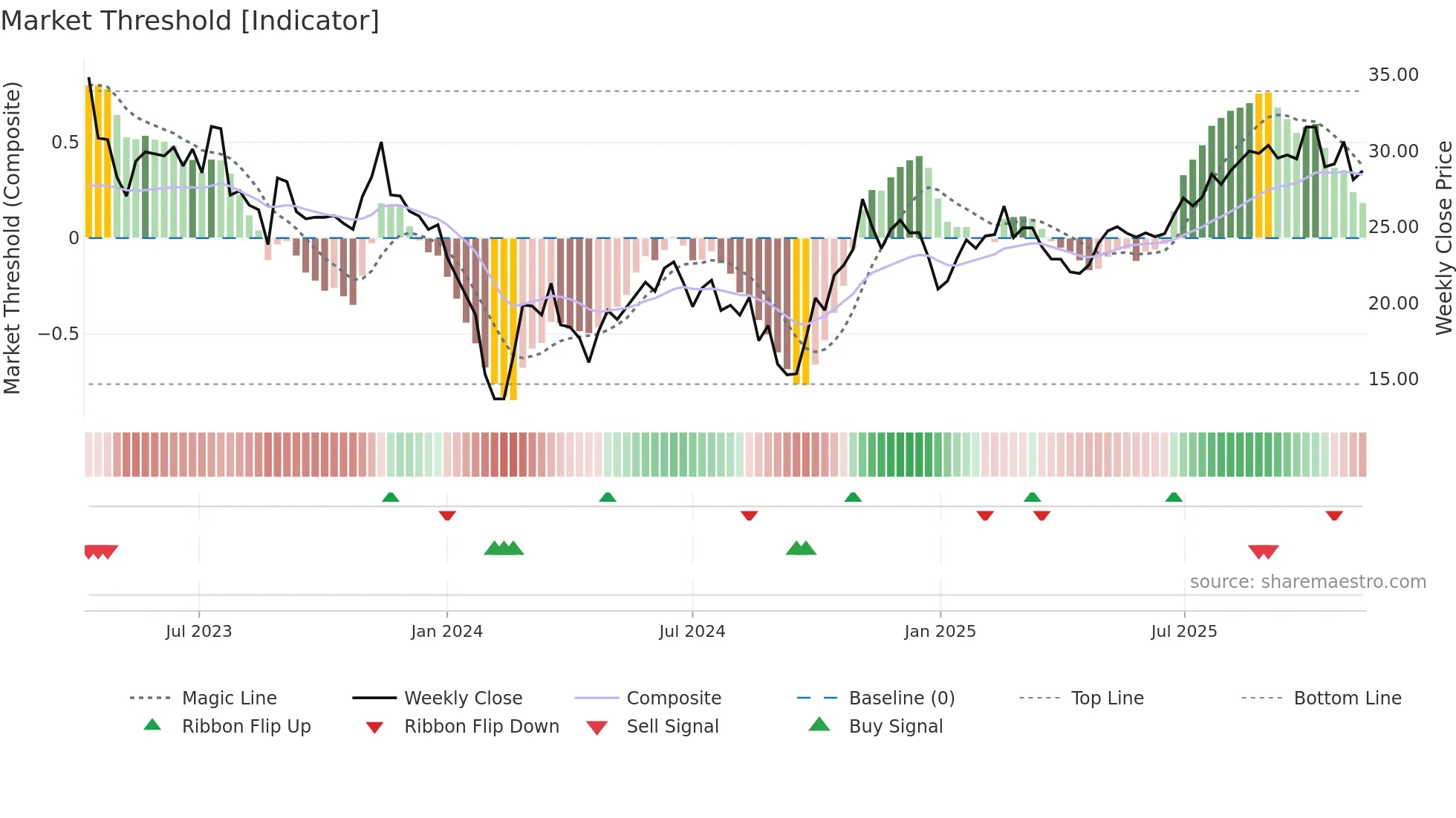688419 weekly Market Threshold chart