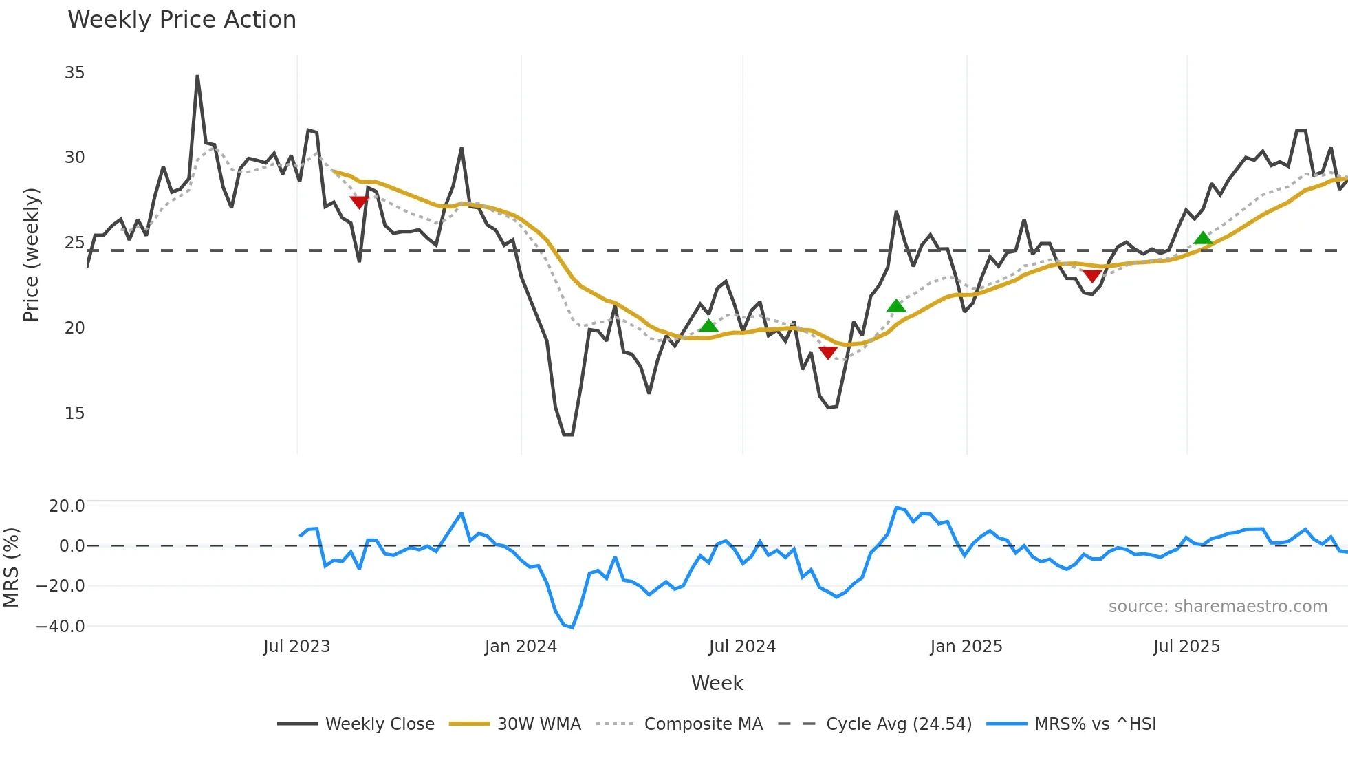 688419 weekly Price Action chart, closing 2025-11-10