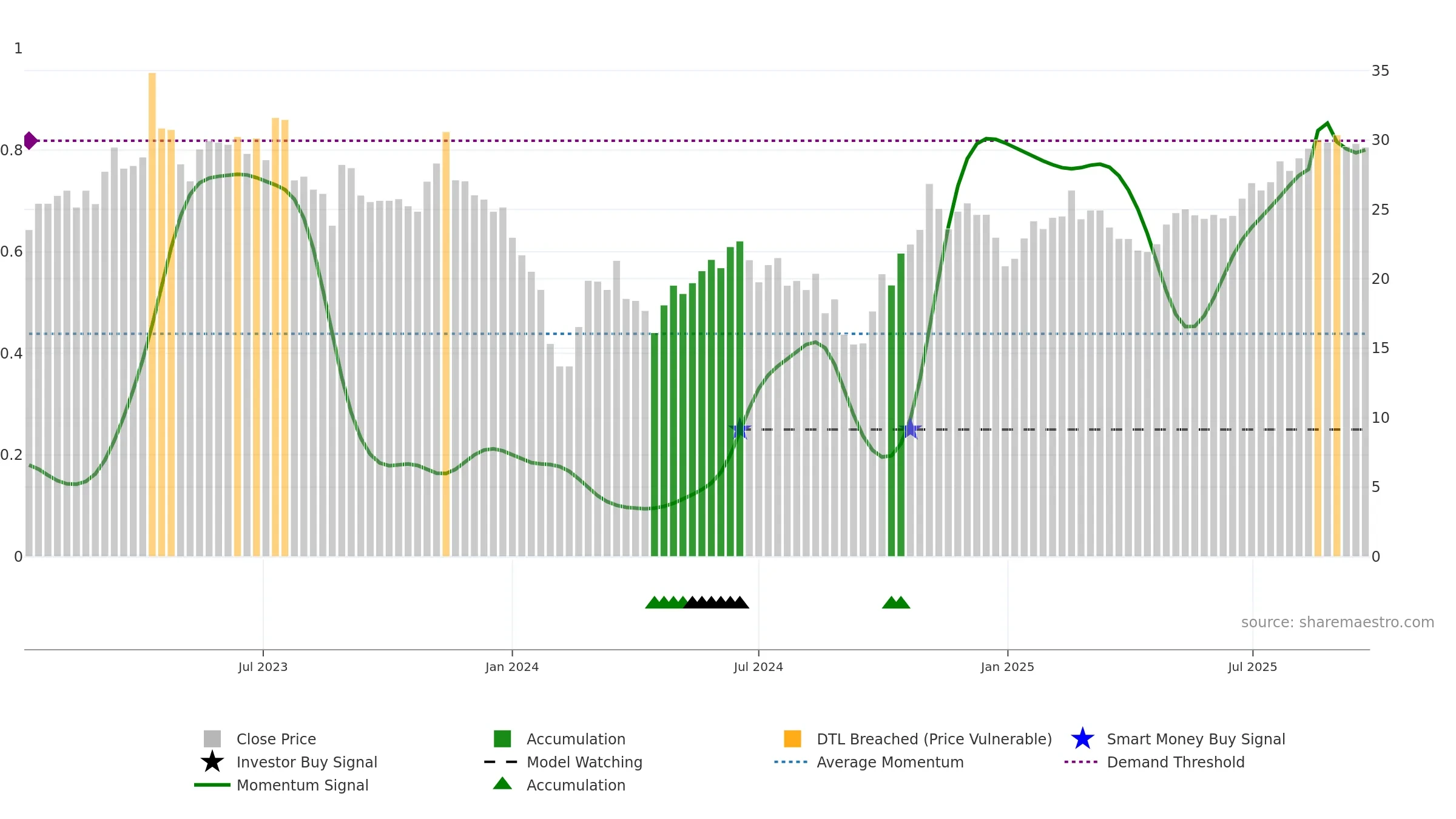 688419 weekly Smart Money chart, closing 2025-09-22.