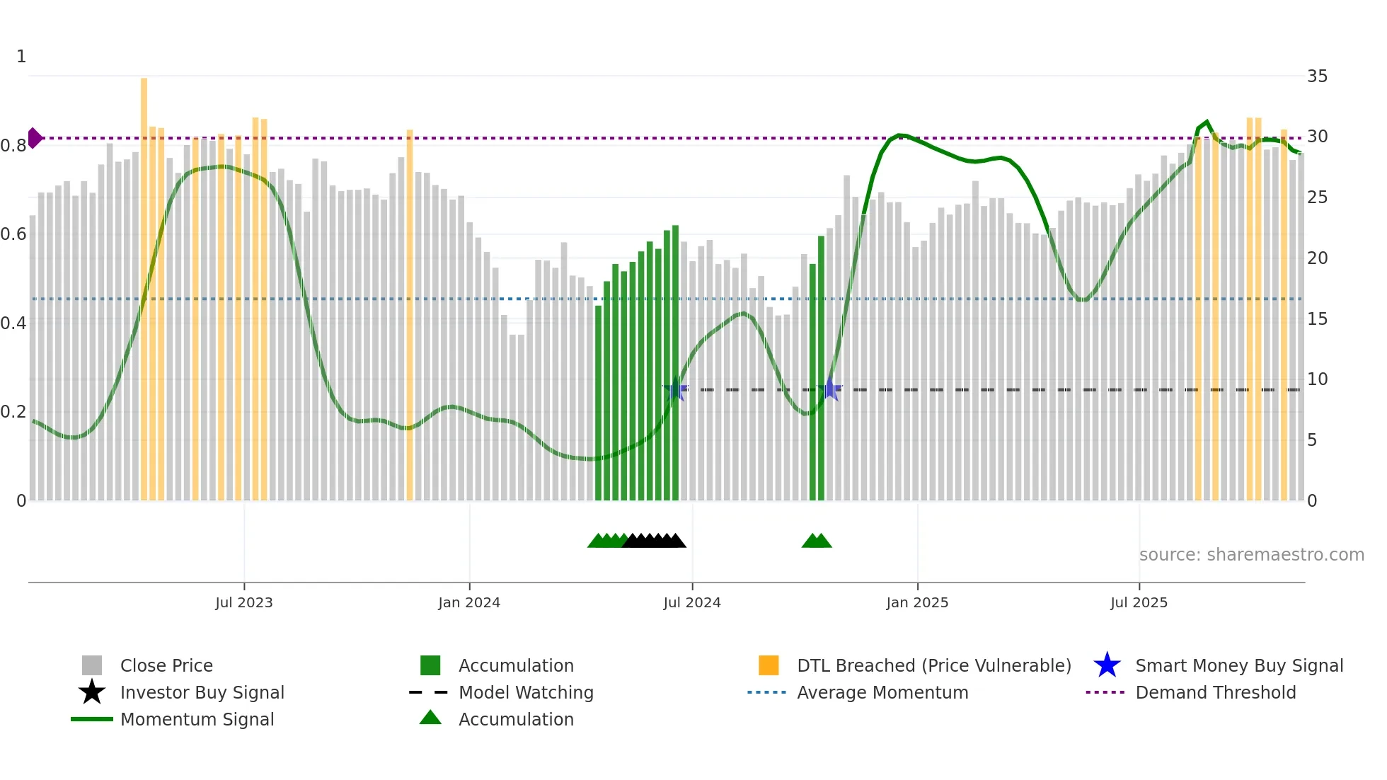688419 weekly Smart Money chart