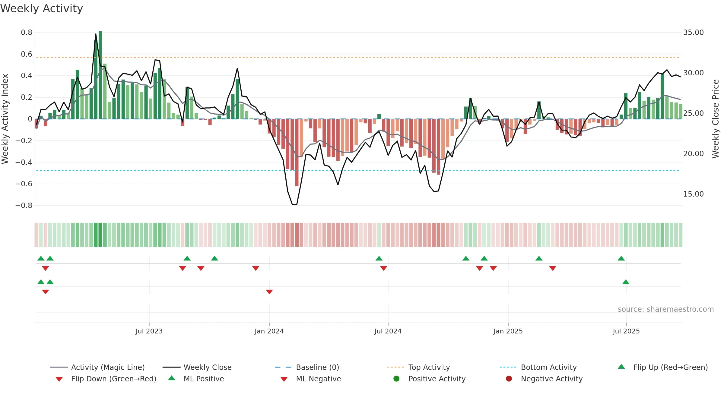688419 weekly Activity chart, closing 2025-09-22.