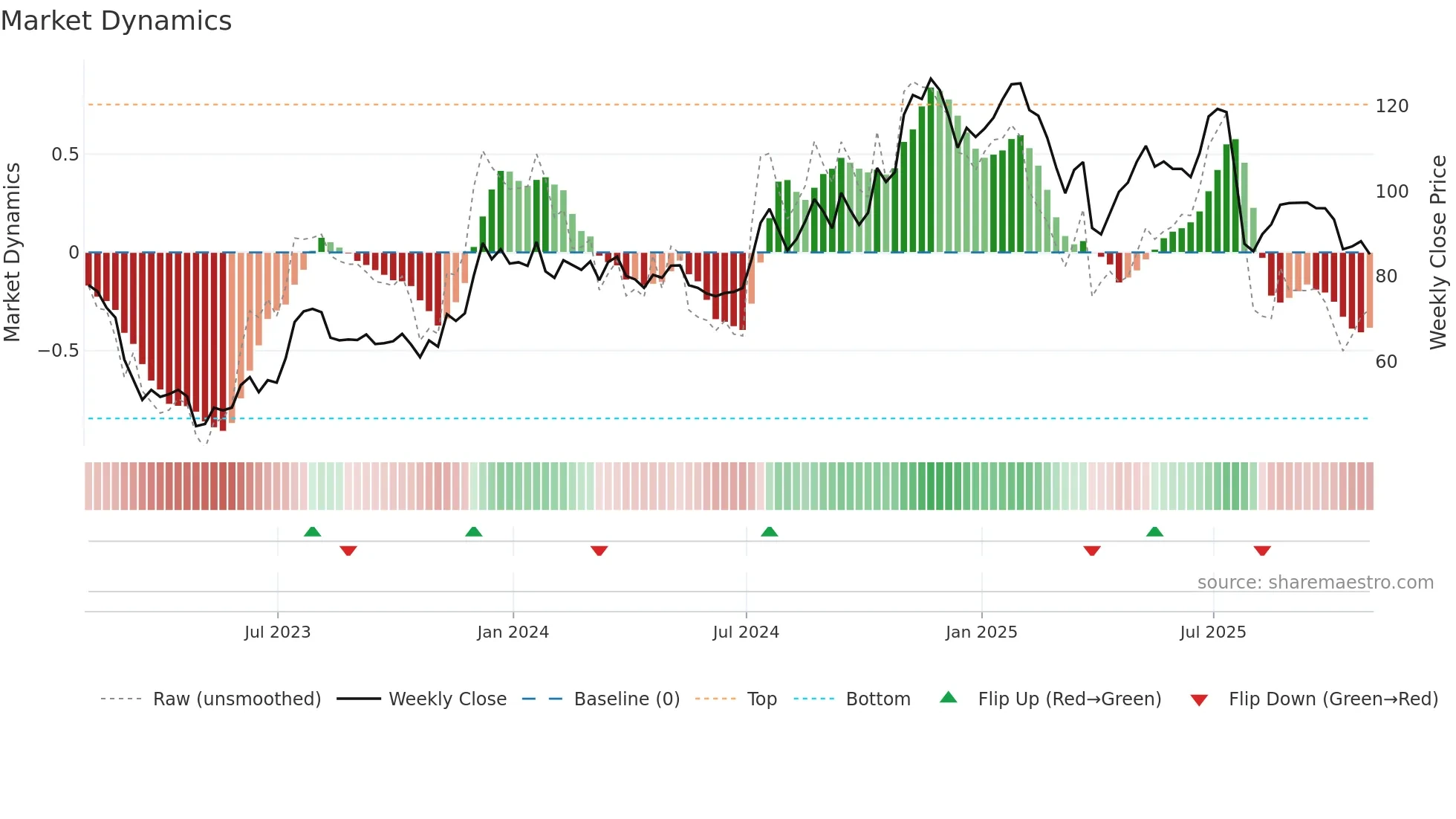 PNFP weekly Market Dynamics chart