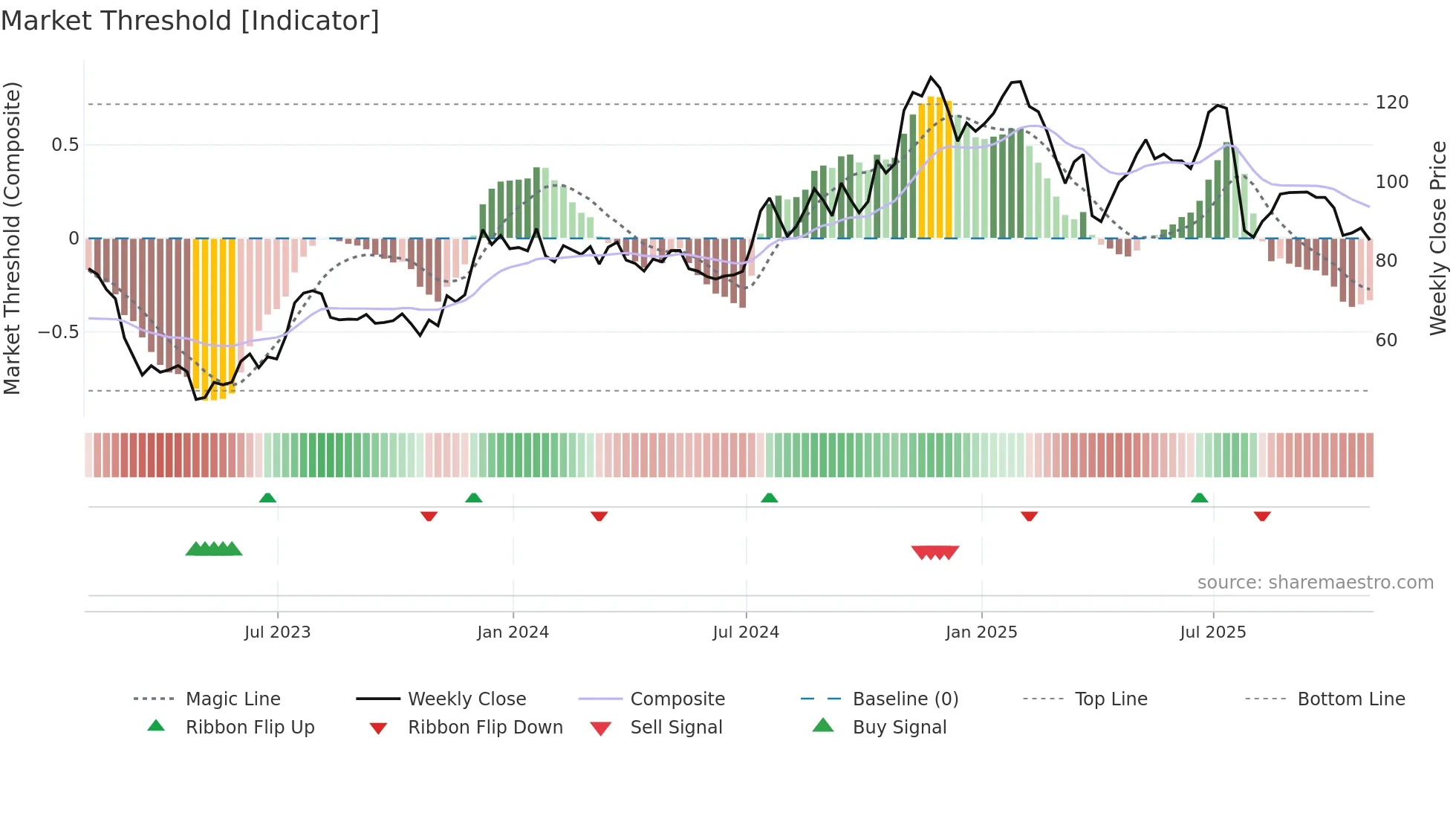 PNFP weekly Market Threshold chart