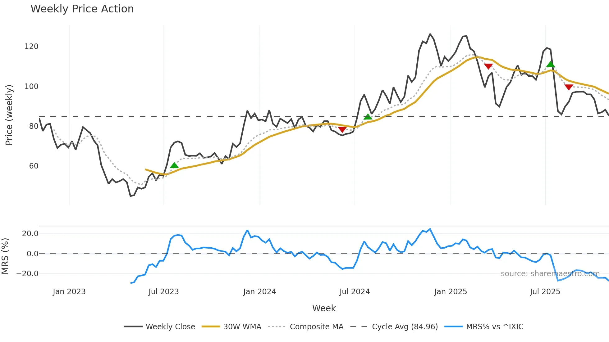 PNFP weekly Price Action chart, closing 2025-10-31