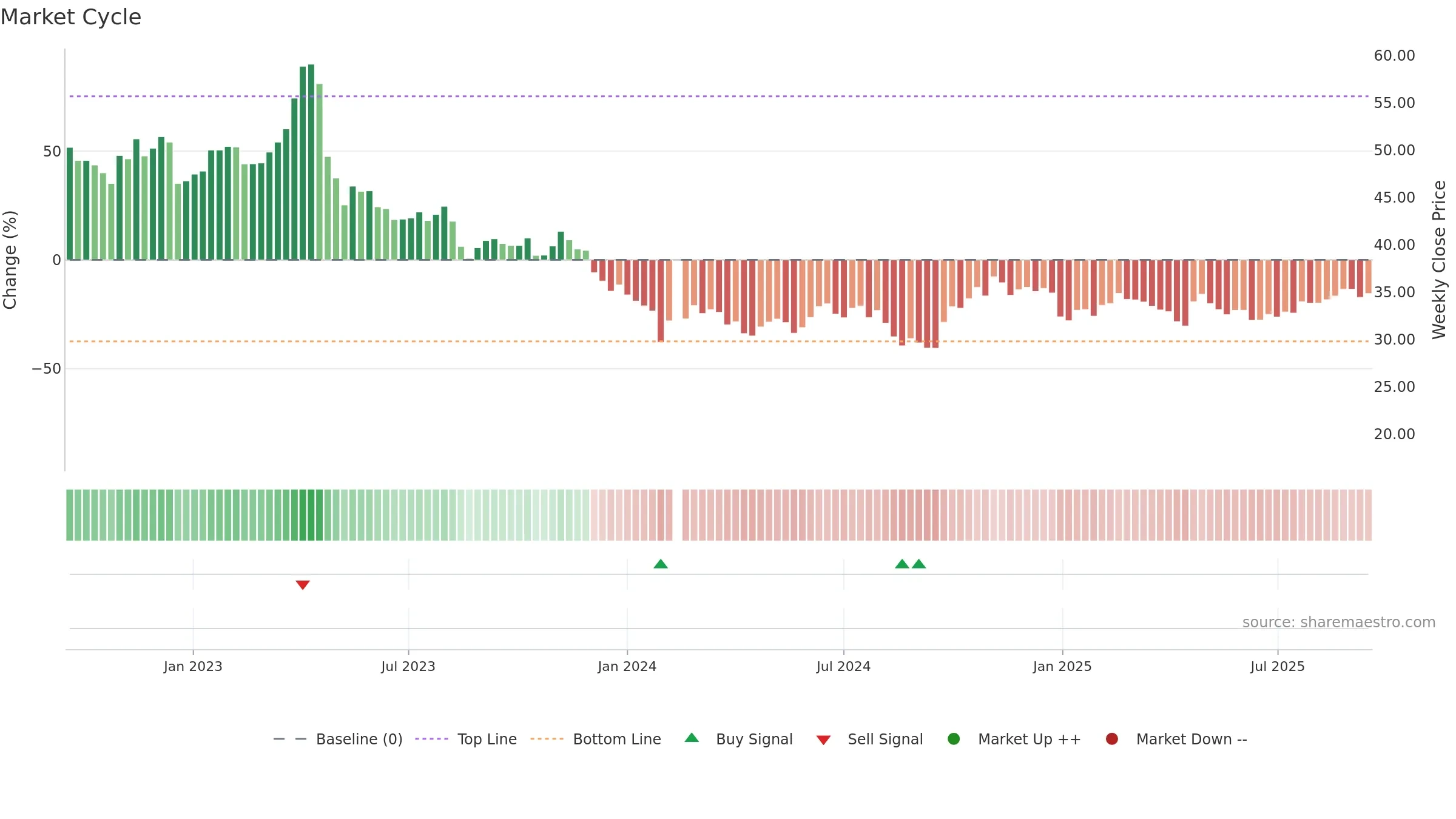 605358 weekly Market Cycle chart, closing 2025-09-15.