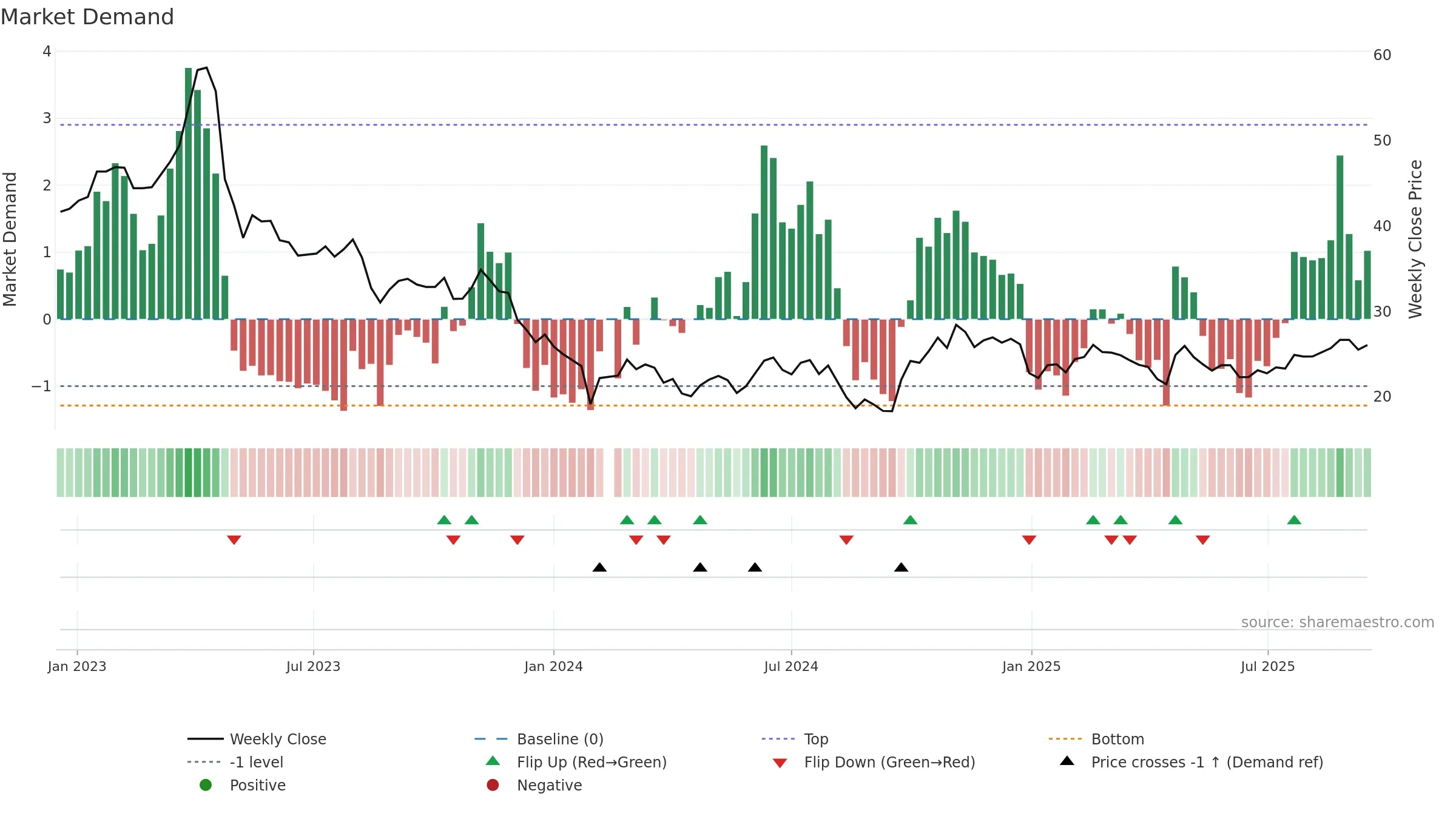 605358 weekly Market Demand chart, closing 2025-09-15.