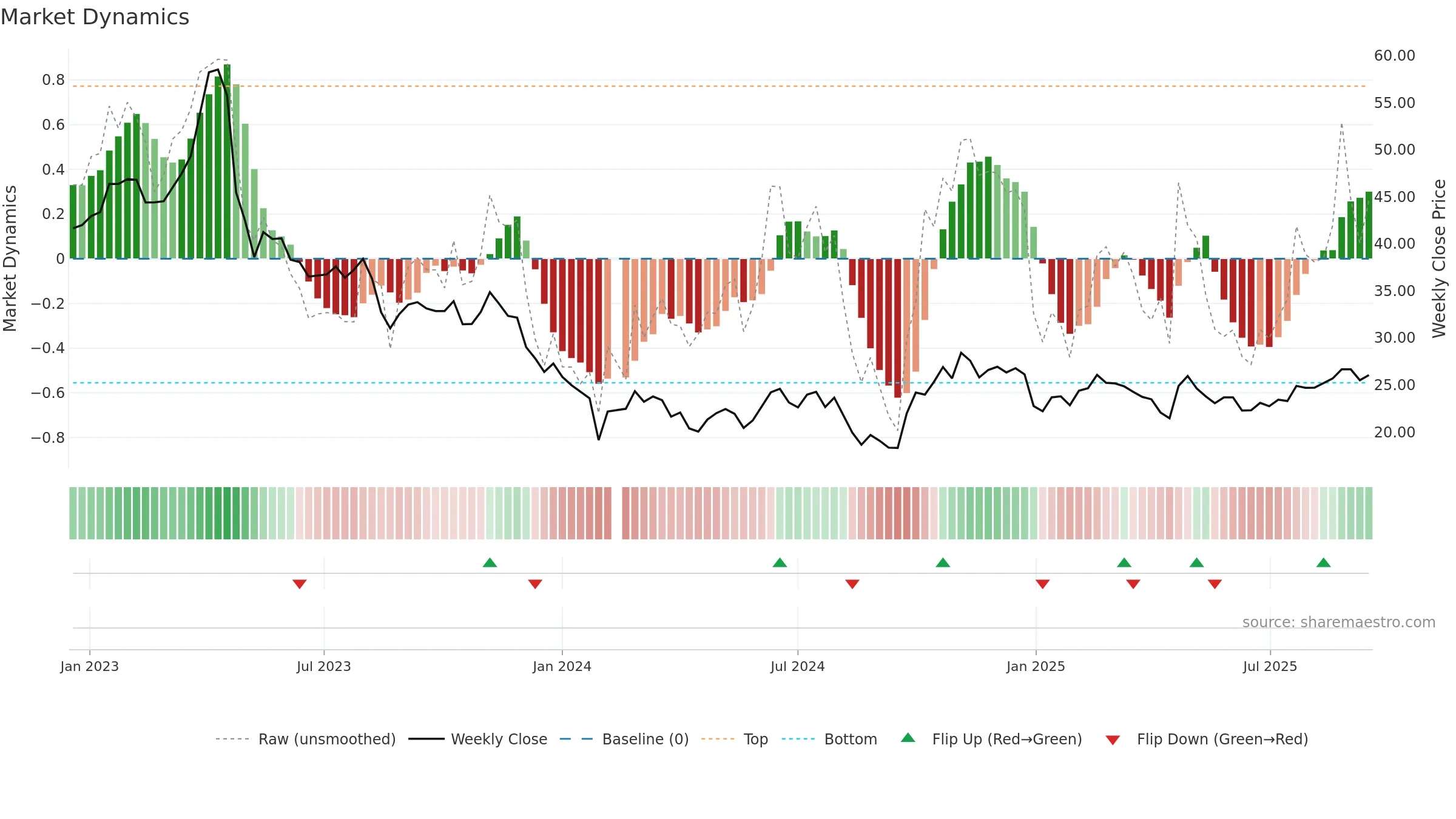 605358 weekly Market Dynamics chart, closing 2025-09-15.