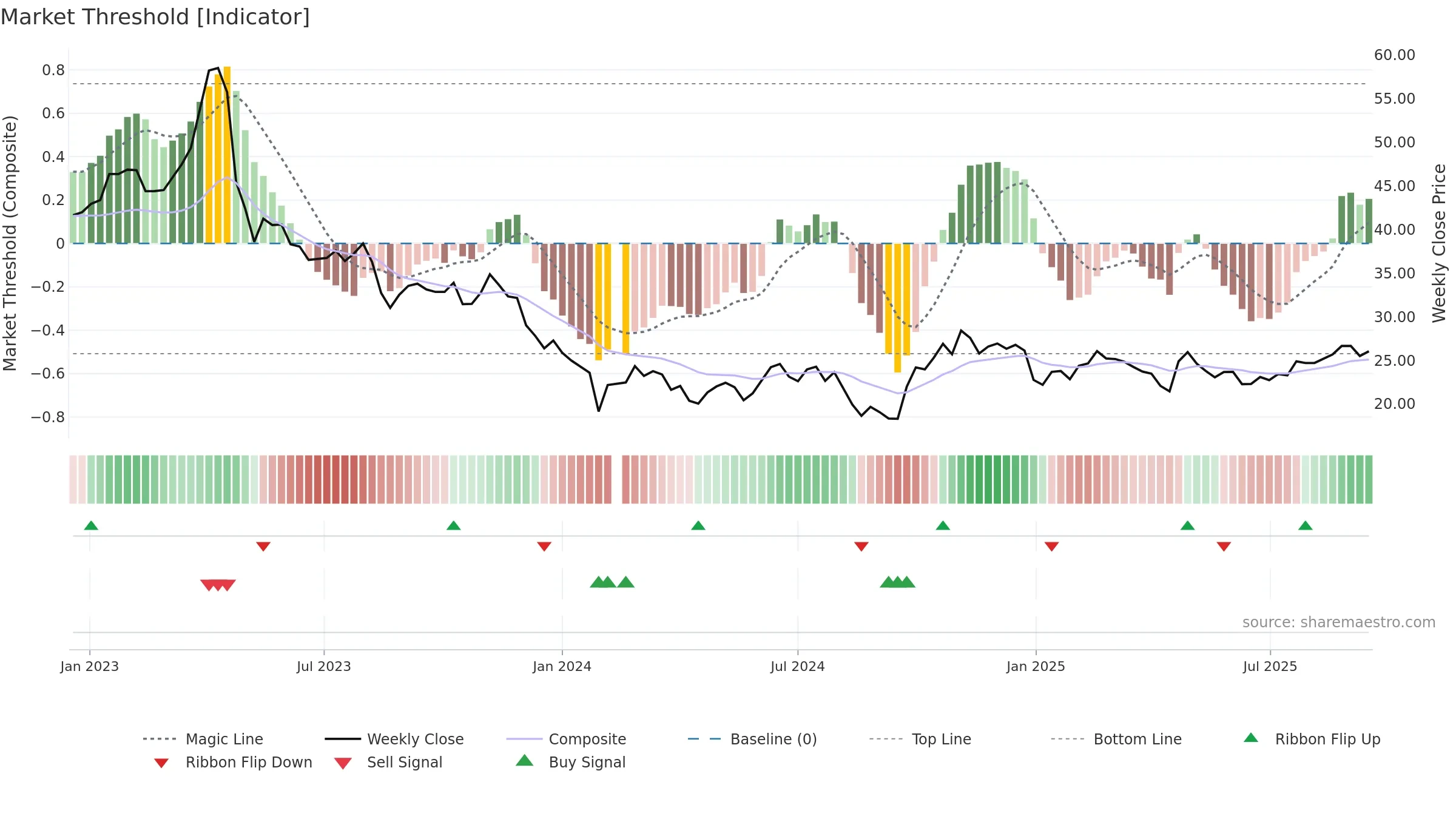 605358 weekly Market Threshold chart, closing 2025-09-15.