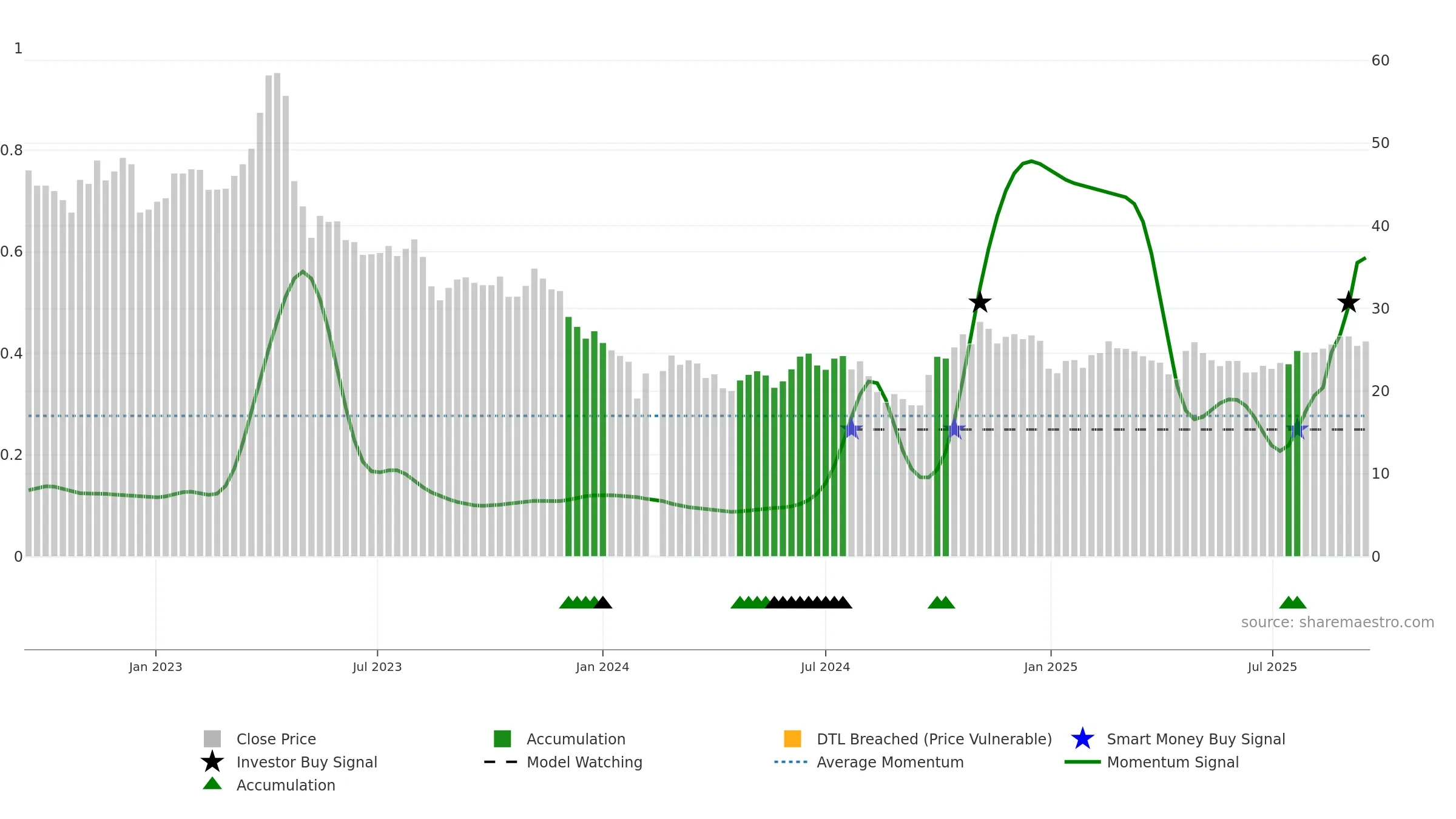 605358 weekly Smart Money chart, closing 2025-09-15.