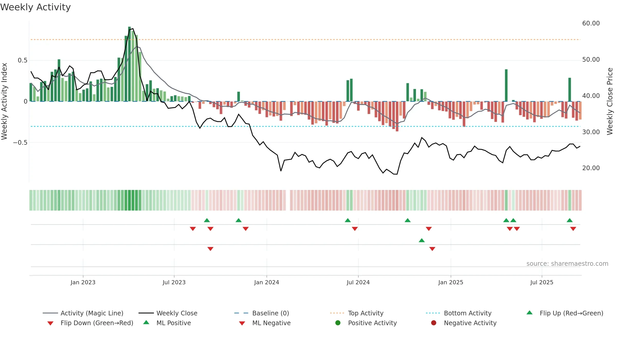 605358 weekly Activity chart, closing 2025-09-15.