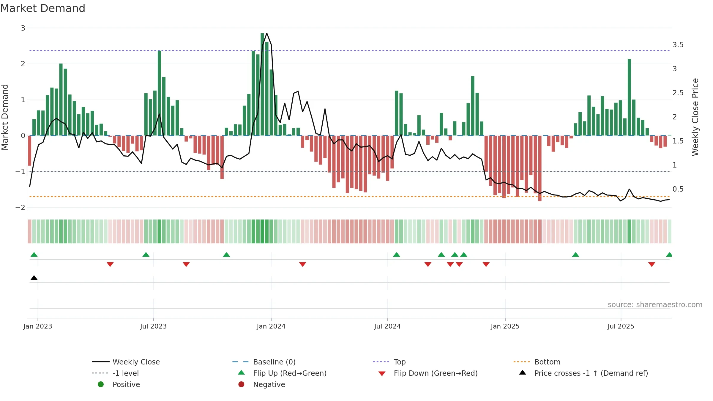 ARBK weekly Market Demand chart, closing 2025-09-15.