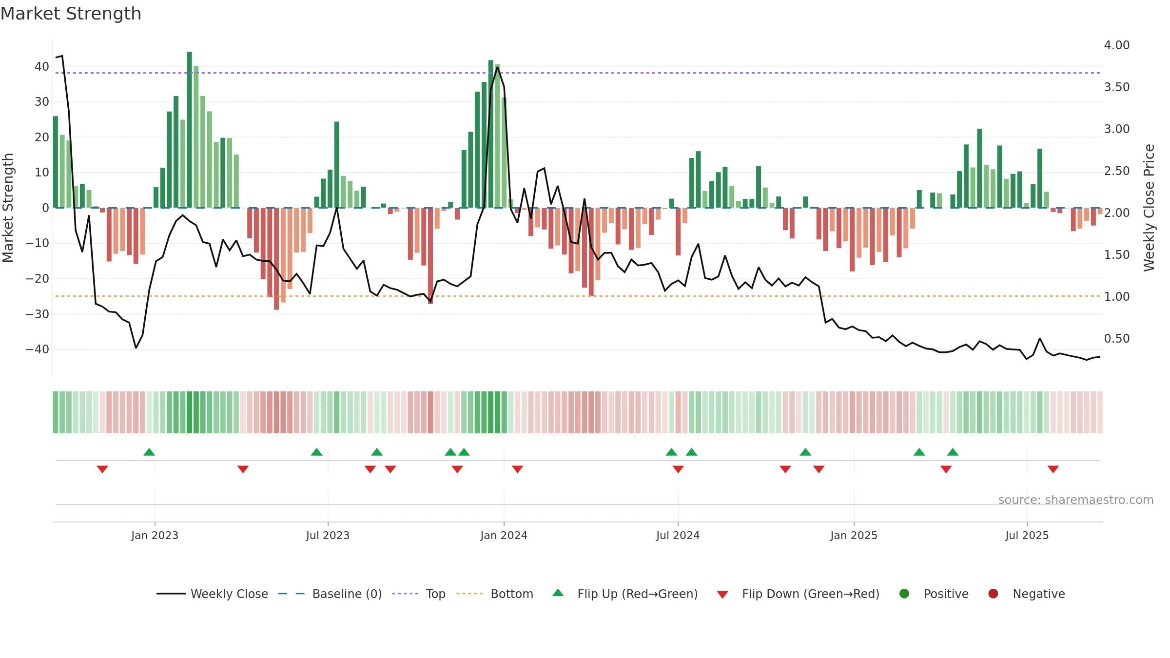 ARBK weekly Market Strength chart, closing 2025-09-15.