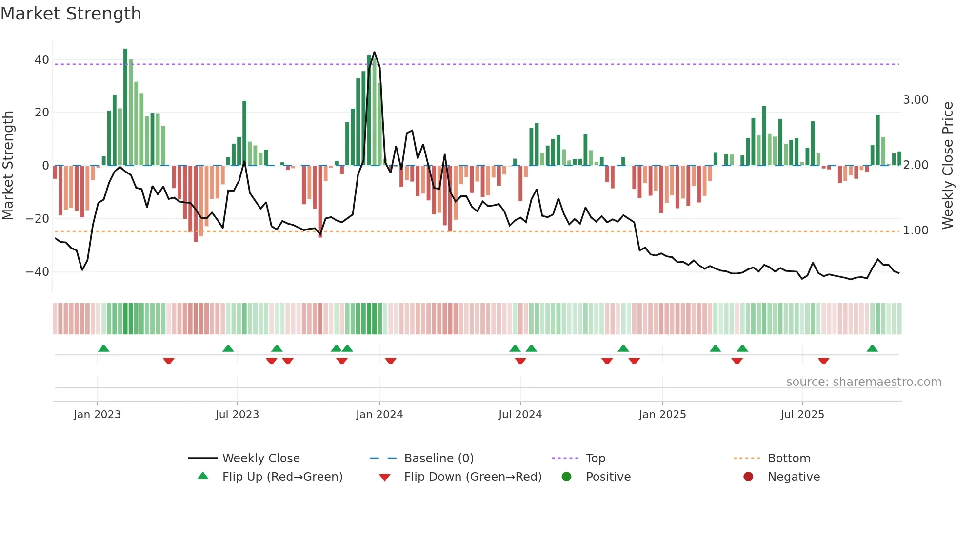 ARBK weekly Market Strength chart